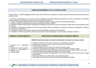 ORGANIZADOR CURRICULAR – CRIANÇAS BEM PEQUENAS (1 ANO)
78
CAMPO DE EXPERIÊNCIA: O EU, O OUTRO E O NÓS
Artigo 9º DCNEIs - As práticas pedagógicas devem ter como eixos norteadores as interações e a brincadeira, garantindo experiências que estão previstas nos
seguintes incisos:
I - promovam o conhecimento de si e do mundo por meio da ampliação de experiências sensoriais, expressivas, corporais que possibilitem movimentação
ampla, expressão da individualidade e respeito pelos ritmos e desejos da criança; [...]
IV - recriem, em contextos significativos para as crianças, relações quantitativas, medidas, formas e orientações espaço temporais;
V - ampliem a confiança e a participação das crianças nas atividades individuais e coletivas;
VI - possibilitem situações de aprendizagem mediadas para a elaboração da autonomia das crianças nas ações de cuidado pessoal, auto-organização, saúde
e bem-estar;
VII - possibilitem vivências éticas e estéticas com outras crianças e grupos culturais, que alarguem seus padrões de referência e de identidades no diálogo e
reconhecimento da diversidade; [...]
XI - propiciem a interação e o conhecimento pelas crianças das manifestações e tradições culturais brasileiras;
XII - possibilitem a utilização de gravadores, projetores, computadores, máquinas fotográficas, e outros recursos tecnológicos e midiáticos.
SABERES E CONHECIMENTOS OBJETIVOS DE APRENDIZAGEM E DESENVOLVIMENTO
● Cuidados com a organização do
ambiente.
● Valores para a vida em sociedade.
● Respeito à individualidade e à
diversidade de todos.
● Família e escola.
(EI02EO01) Demonstrar atitudes de cuidado e solidariedade na interação com crianças e adultos.
● Conhecer e relacionar-se com outros indivíduos, e com profissionais da instituição.
● Receber visitas e visitar crianças de outras turmas para vivenciar experiências.
● Reconhecer seus familiares.
● Vivenciar situações de convívio social com crianças de diferentes idades.
● Perceber as consequências de suas ações com o outro em situações de amizade e conflito.
● Vivenciar dinâmicas de troca de afeto percebendo a importância do abraço, fazer um carinho, entre outras.
● Demonstrar sentimentos de afeição pelas pessoas com as quais interage.
● Demonstrar incômodo quando suas ações geram o choro de outra criança ou fazer carinho quando um colega
da sala está triste.
● Ajudar o(a) professor(a) em tarefas simples, como guardar brinquedos.
● Imitar ações de outras crianças e dos(as) professores(as) estabelecendo relações.
 