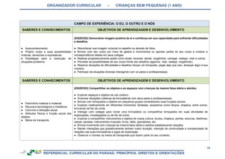 ORGANIZADOR CURRICULAR – CRIANÇAS BEM PEQUENAS (1 ANO)
79
CAMPO DE EXPERIÊNCIA: O EU, O OUTRO E O NÓS
SABERES E CONHECIMENTOS OBJETIVOS DE APRENDIZAGEM E DESENVOLVIMENTO
● Autoconhecimento.
● Próprio corpo e suas possibilidades
motoras, sensoriais e expressivas.
● Estratégias para a resolução de
situações-problema.
(EI02EO02) Demonstrar imagem positiva de si e confiança em sua capacidade para enfrentar dificuldades
e desafios.
● Reconhecer sua imagem corporal no espelho ou através de fotos.
● Brincar com seu corpo por meio de gestos e movimentos ou apontar partes do seu corpo e mostrar a
correspondência destas em seus colegas.
● Realizar progressivamente ações como andar, levantar, sentar, engatinhar, carregar, rastejar, rolar e outros.
● Perceber as possibilidades de seu corpo frente aos desafios (agachar, rolar, rastejar, engatinhar).
● Resolver situações de dificuldades e desafios (lançar um brinquedo, pegar algo que caiu, alcançar algo) à sua
maneira.
● Participar de situações diversas interagindo com os pares e professores(as).
SABERES E CONHECIMENTOS OBJETIVOS DE APRENDIZAGEM E DESENVOLVIMENTO
● Patrimônio material e imaterial.
● Recursos tecnológicos e midiáticos.
● Convívio e interação social.
● Atributos físicos e função social dos
objetos.
● Meios de transporte.
(EI02EO03) Compartilhar os objetos e os espaços com crianças da mesma faixa etária e adultos.
● Explorar espaços e objetos de uso coletivo.
● Vivenciar situações coletivas de brincadeiras com seus pares e professores(as).
● Brincar com brinquedos e objetos em pequenos grupos considerando suas funções sociais.
● Explorar coletivamente em diferentes momentos: fantasias, acessórios como lenços, chapéus, entre outros,
brincando de faz de conta.
● Interagir com colegas para iniciar uma brincadeira ou compartilhar brinquedos em suas atividades de
explorações, investigações ou de faz de conta.
● Explorar e compartilhar instrumentos e objetos de nossa cultura: óculos, chapéus, pentes, escovas, telefones,
caixas, panelas, instrumentos musicais, livros, rádio, gravadores, etc.
● Brincar livremente com crianças da mesma faixa etária e adultos estabelecendo relações.
● Manter interações que gradativamente tenham maior duração, intenção de continuidade e complexidade de
relações nas suas brincadeiras e jogos de exploração.
● Observar e nomear os meios de transportes que fazem parte do seu contexto.
 