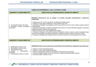 ORGANIZADOR CURRICULAR – CRIANÇAS BEM PEQUENAS (1 ANO)
80
CAMPO DE EXPERIÊNCIA: O EU, O OUTRO E O NÓS
SABERES E CONHECIMENTOS OBJETIVOS DE APRENDIZAGEM E DESENVOLVIMENTO
● Comunicação verbal e não verbal.
● Sensações, emoções, percepções e
sentimentos.
(EI02EO04) Comunicar-se com os colegas e os adultos, buscando compreendê-los e fazendo-se
compreender.
● Relacionar-se com o outro e percebê-lo nas diferentes situações sociais.
● Interagir com seus pares, professor(a) e outras pessoas à sua volta.
● Expressar as sensações e percepções que tem de seu entorno por meio do choro, balbucio, gestos, palavras
e frases simples.
● Expressar necessidades, emoções e sentimentos que vivencia, por meio de diferentes linguagens, sinalizando
situações positivas e negativas que experimenta.
● Brincar livremente com o outro estabelecendo relações.
● Participar de situações de brincadeira buscando compartilhar enredos e cenários, usando expressões faciais
como forma de expressar suas ideias, sentimentos e emoções por meio da dança, da música ou da arte.
● Participar de situações de brincadeiras de faz de conta que incentivem a comunicação entre as crianças.
SABERES E CONHECIMENTOS OBJETIVOS DE APRENDIZAGEM E DESENVOLVIMENTO
● Identificação do próprio corpo.
● Identificação do corpo do outro.
● Características físicas.
● Respeito à individualidade e
diversidade.
● Outras pessoas, tempos e culturas.
(EI02EO05) Perceber que as pessoas têm características físicas diferentes, respeitando essas diferenças.
● Observar as suas características físicas.
● Observar o outro e suas características físicas.
● Observar características individuais, semelhanças e diferenças entre as pessoas.
● Vivenciar situações diversas de convívio social com crianças de diferentes idades e adultos.
● Demonstrar afeto e respeito ao outro.
 
