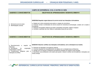 ORGANIZADOR CURRICULAR – CRIANÇAS BEM PEQUENAS (1 ANO)
81
CAMPO DE EXPERIÊNCIA: O EU, O OUTRO E O NÓS
SABERES E CONHECIMENTOS OBJETIVOS DE APRENDIZAGEM E DESENVOLVIMENTO
● Normas de convívio social.
● Manifestações culturais.
(EI02EO06) Respeitar regras básicas de convívio social nas interações e brincadeiras.
● Adaptar-se à rotina conhecendo seus pares e o espaço de convivência.
● Vivenciar normas e combinados de convívio social em momentos de alimentação, cuidado com a saúde e
brincadeiras.
● Participar de situações coletivas que exijam compartilhar brinquedos, objetos e espaços.
● Conhecer e participar dos ritos, festas ou celebrações típicas de sua cultura.
SABERES E CONHECIMENTOS OBJETIVOS DE APRENDIZAGEM E DESENVOLVIMENTO
● Reconhecimento e respeito às
diferenças.
● Brincadeiras de cooperação,
solidariedade e respeito.
● Procedimentos dialógicos para a
resolução de conflitos.
(EI02EO07) Resolver conflitos nas interações e brincadeiras, com a orientação de um adulto.
● Participar de interações e brincadeiras coletivas.
● Vivenciar situações de compartilhamento de objetos com a mediação do(a) professor(a).
● Interagir com as crianças e professor(a) percebendo situações de conflitos e suas soluções.
● Reconhecer o(a) professor(a) como apoio para ajudar a resolver conflitos nas brincadeiras e interações com
outras crianças.
 