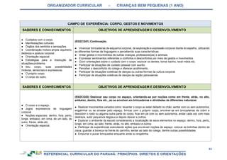 ORGANIZADOR CURRICULAR – CRIANÇAS BEM PEQUENAS (1 ANO)
83
CAMPO DE EXPERIÊNCIA: CORPO, GESTOS E MOVIMENTOS
SABERES E CONHECIMENTOS OBJETIVOS DE APRENDIZAGEM E DESENVOLVIMENTO
● Cuidados com o corpo.
● Manifestações culturais.
● Órgãos dos sentidos e sensações.
● Coordenação motora ampla: equilíbrio,
destreza e postura corporal.
● Orientação espacial.
● Estratégias para a resolução de
situações-problema.
● Seu corpo, suas possibilidades
motoras, sensoriais e expressivas.
● O próprio corpo.
● O corpo do outro.
(EI02CG01) Continuação.
● Vivenciar brincadeiras de esquema corporal, de exploração e expressão corporal diante do espelho, utilizando
as diferentes formas de linguagens e percebendo suas características.
● Imitar gestos e movimentos de outras crianças, professores(as) e animais.
● Expressar sentimentos referentes a confortos e desconfortos por meio de gestos e movimentos
● Ouvir orientações sobre o cuidado com o corpo: escovar os dentes, tomar banho, lavar mãos etc.
● Participar de situações de cuidado pessoal com auxílio.
● Perceber o desconforto do colega e oferecer acolhimento.
● Participar de situações coletivas de danças ou outras formas da cultura corporal.
● Participar de situações coletivas de danças da região paranaense.
SABERES E CONHECIMENTOS OBJETIVOS DE APRENDIZAGEM E DESENVOLVIMENTO
● O corpo e o espaço.
● Jogos expressivos de linguagem
corporal.
● Noções espaciais: dentro, fora, perto,
longe, embaixo, em cima, de um lado, do
outro, frente, atrás etc.
● Orientação espacial.
(EI02CG02) Deslocar seu corpo no espaço, orientando-se por noções como em frente, atrás, no alto,
embaixo, dentro, fora etc., ao se envolver em brincadeiras e atividades de diferentes naturezas.
● Realizar movimentos variados como: levantar o corpo ao estar deitado no chão, sentar com ou sem autonomia,
engatinhar ou se arrastar pelo espaço, brincar com o próprio corpo, envolver-se em brincadeiras de cobrir e
descobrir o rosto ou alguma outra parte do corpo, ficar em pé com ou sem autonomia, andar cada vez com mais
destreza, subir pequenos degraus e depois descer e outros.
● Explorar o ambiente da escola considerando a localização de seus elementos no espaço: dentro, fora, perto,
longe, em cima, ao lado, frente, atrás, no alto, embaixo e outros.
● Participar de experiências executando ações que envolvam noções de espaço: colocar as bolinhas dentro da
caixa, guardar a boneca na frente do carrinho, sentar ao lado do colega, dentre outras possibilidades.
● Empurrar e puxar brinquedos enquanto anda ou engatinha.
 