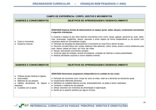 ORGANIZADOR CURRICULAR – CRIANÇAS BEM PEQUENAS (1 ANO)
84
CAMPO DE EXPERIÊNCIA: CORPO, GESTOS E MOVIMENTOS
SABERES E CONHECIMENTOS OBJETIVOS DE APRENDIZAGEM E DESENVOLVIMENTO
● Corpo e movimento.
● Esquema corporal.
(EI02CG03) Explorar formas de deslocamento no espaço (pular, saltar, dançar), combinando movimentos
e seguindo orientações.
● Explorar o espaço ao seu redor fazendo movimentos como correr, lançar, galopar, pendurar-se, pular, saltar,
rolar, arremessar, engatinhar, dançar, esconder e achar objetos de forma independente ou de acordo com
comandos dados em brincadeiras e jogos.
● Participar de situações de deslocamento e movimento do corpo fora e dentro da sala.
● Percorrer circuitos feitos com cordas, elásticos, fitas adesivas, cubos, túneis, pneus e outros obstáculos para
subir, descer, passar por baixo, por cima, dar voltas.
● Dançar, executando movimentos variados.
● Vivenciar jogos de imitação, durante brincadeiras, contação de histórias e outras possibilidades.
● Realizar atividades corporais e vencer desafios motores.
SABERES E CONHECIMENTOS OBJETIVOS DE APRENDIZAGEM E DESENVOLVIMENTO
● Práticas sociais relativas à higiene.
● Autocuidado.
● Materiais de uso pessoal.
● Hábitos alimentares, de higiene e
descanso.
● Cuidados com a saúde.
(EI02CG04) Demonstrar progressiva independência no cuidado do seu corpo.
● Participar de momentos como: limpar-se, lavar as mãos, vestir-se e alimentar-se solicitando ajuda.
● Experimentar diferentes alimentos.
● Identificar os cuidados básicos ouvindo, antecipadamente, as ações a serem realizadas.
● Conhecer o material de uso pessoal.
● Utilizar utensílios nos momentos de alimentação e higienização.
● Sentar-se no assento sanitário por alguns minutos.
 