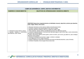 ORGANIZADOR CURRICULAR – CRIANÇAS BEM PEQUENAS (1 ANO)
85
CAMPO DE EXPERIÊNCIA: CORPO, GESTOS E MOVIMENTOS
SABERES E CONHECIMENTOS OBJETIVOS DE APRENDIZAGEM E DESENVOLVIMENTO
● Elementos do meio natural e cultural.
● Suportes, materiais e instrumentos
para desenhar, pintar, folhear.
(EI02CG05) Desenvolver progressivamente as habilidades manuais, adquirindo controle para desenhar,
pintar, rasgar, folhear, entre outros.
● Manusear elementos do meio natural e objetos produzidos pelo homem.
● Conhecer e explorar instrumentos gráficos, seus usos ou funções.
● Manipular diferentes riscadores, tintas, giz, massas de modelar, argila.
● Pintar, desenhar, rabiscar, folhear com diferentes recursos e em diferentes suportes.
● Coordenar progressivamente o movimento das mãos para segurar o giz de cera, lápis e outros instrumentos
para fazer suas marcas gráficas.
● Utilizar instrumentos gráficos (pincel grosso, pincel de rolinho, giz de cera, giz pastel etc.) para conseguir
diferentes marcas gráficas.
● Participar de situações que envolvam o rasgar, o enrolar e o amassar.
● Virar páginas de um livro, revista, jornais etc.
● Explorar materiais de construção e brinquedos de encaixe de diferentes tamanhos, cores e formatos.
● Conhecer brinquedos, livros ou jogos de sua cultura local.
 