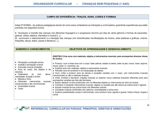 ORGANIZADOR CURRICULAR – CRIANÇAS BEM PEQUENAS (1 ANO)
86
CAMPO DE EXPERIÊNCIA: TRAÇOS, SONS, CORES E FORMAS
Artigo 9º DCNEIs - As práticas pedagógicas devem ter como eixos norteadores as interações e a brincadeira, garantindo experiências que estão
previstas nos seguintes incisos:
II - favoreçam a imersão das crianças nas diferentes linguagens e o progressivo domínio por elas de vários gêneros e formas de expressão:
gestual, verbal, plástica, dramática e musical [...];
IX - promovam o relacionamento e a interação das crianças com diversificadas manifestações de música, artes plásticas e gráficas, cinema,
fotografia, dança, teatro, poesia e literatura [...].
SABERES E CONHECIMENTOS OBJETIVOS DE APRENDIZAGEM E DESENVOLVIMENTO
● Percepção e produção sonora.
● Audição e percepção musical.
● Execução musical (imitação).
● Sons do corpo, dos objetos e da
natureza.
● Parâmetros do som: altura,
intensidade, duração e timbre.
● Melodia e ritmo.
● Diferentes instrumentos musicais
convencionais e não convencionais.
● Diversidade musical.
● Canto.
(EI02TS01) Criar sons com materiais, objetos e instrumentos musicais, para acompanhar diversos ritmos
de música.
● Produzir, ouvir e imitar sons com o corpo: bater palmas, estalar os dedos, bater os pés, roncar, tossir, espirrar,
chorar, gritar, rir, cochichar, etc.
● Explorar sons com materiais, objetos e instrumentos musicais.
● Perceber sons do ambiente e na manipulação de objetos.
● Ouvir, imitar e produzir sons de alturas e durações variadas com o corpo, com instrumentos musicais
convencionais ou não e materiais diversos.
● Imitar, inventar e reproduzir criações musicais ou explorar novos materiais buscando diferentes sons para
acompanhar canções que lhes são familiares.
● Buscar adequar os sons produzidos com os diferentes objetos ou instrumentos ao ritmo da música.
● Conhecer e manipular instrumentos musicais, objetos ou canções que são típicos da cultura local e regional.
● Escutar músicas da sua cultura local e de diferentes culturas.
● Completar músicas conhecidas com palavras, onomatopeias e outros sons.
● Explorar possibilidades vocais e instrumentais, como produzir sons, agudos e graves, fortes e fracos, longos e
curtos.
 