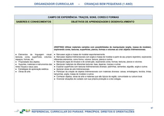 ORGANIZADOR CURRICULAR – CRIANÇAS BEM PEQUENAS (1 ANO)
87
CAMPO DE EXPERIÊNCIA: TRAÇOS, SONS, CORES E FORMAS
SABERES E CONHECIMENTOS OBJETIVOS DE APRENDIZAGEM E DESENVOLVIMENTO
● Elementos da linguagem visual:
texturas, cores, superfícies, volumes,
espaços, formas, etc.
● Propriedade dos objetos.
● Suportes, materiais e instrumentos das
Artes Visuais e seus usos.
● Estratégias de apreciação estética.
● Obras de arte.
(EI02TS02) Utilizar materiais variados com possibilidades de manipulação (argila, massa de modelar),
explorando cores, texturas, superfícies, planos, formas e volumes ao criar objetos tridimensionais.
● Manusear argila e massa de modelar espontaneamente.
● Manusear objetos tridimensionais com argila e massa de modelar a partir de seu próprio repertório, explorando
diferentes elementos, como forma, volume, textura, planos e outros.
● Manipular jogos de encaixe e de construção, explorando cores, formas, texturas, planos e volumes.
● Manipular materiais de diferentes texturas: lisas, ásperas, macias e outras.
● Explorar superfícies com texturas tridimensionais diversas: pedrinhas, sementes, algodão, argila e outros.
● Apreciar obras de arte tridimensionais.
● Participar da criação de objetos tridimensionais com materiais diversos: caixas, embalagens, tecidos, tintas,
tampinhas, argila, massa de modelar e outros.
● Conhecer objetos, obras de arte e materiais que são típicos da região, comunidade ou cultura local.
● Vivenciar situações de cuidado com sua própria produção e a dos colegas.
 