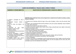ORGANIZADOR CURRICULAR – CRIANÇAS BEM PEQUENAS (1 ANO)
88
CAMPO DE EXPERIÊNCIA: TRAÇOS, SONS, CORES E FORMAS
SABERES E CONHECIMENTOS OBJETIVOS DE APRENDIZAGEM E DESENVOLVIMENTO
● Audição e percepção de sons e
músicas.
● Linguagem musical, corporal e
dramática.
● Sons do corpo, dos objetos e da
natureza.
● Ritmos.
● Parâmetros do som: altura,
intensidade, duração e timbre.
● Músicas e danças.
● Instrumentos musicais convencionais e
não convencionais.
● Recursos tecnológicos e midiáticos
que produzem e reproduzem músicas.
● Diversidade musical de várias culturas,
locais, regionais e globais.
● Paisagem sonora: sons naturais,
humanos, industriais ou tecnológicos.
(EI02TS03) Utilizar diferentes fontes sonoras disponíveis no ambiente em brincadeiras cantadas, canções,
músicas e melodias.
● Perceber sons da natureza: barulho de água, chuva, canto de pássaro, ruídos e sons dos animais, dentre
outros.
● Perceber o som de diferentes fontes sonoras presentes no dia a dia: buzinas, despertador, toque do telefone,
sino, apito, dentre outros sons.
● Perceber sons do entorno e estar atento ao silêncio.
● Perceber sons graves e agudos, fortes e fracos, curtos e longos, produzidos pelo corpo, objetos, instrumentos
musicais convencionais ou não.
● Manipular e perceber os sons de instrumentos musicais diversos.
● Ouvir músicas de diferentes ritmos e estilos.
● Ouvir, cantar, dançar músicas de diversas culturas.
● Participar de brincadeiras cantadas do nosso folclore.
● Explorar possibilidades vocais ao cantar.
● Apreciar produções audiovisuais como musicais, brinquedos cantados, teatro de fantoches.
● Ouvir a própria voz ou de pessoas conhecidas por meio de gravações.
● Produzir sonoplastias.
● Conhecer instrumentos ou manifestações culturais que são típicas de sua cultura, região ou de outras culturas.
● Escutar e perceber músicas de diversos estilos musicais, por meio da audição de CDs, DVDs, rádio, MP3,
computador ou por meio de intérpretes da comunidade.
 