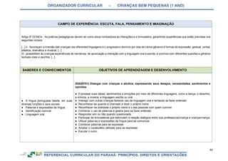ORGANIZADOR CURRICULAR – CRIANÇAS BEM PEQUENAS (1 ANO)
89
CAMPO DE EXPERIÊNCIA: ESCUTA, FALA, PENSAMENTO E IMAGINAÇÃO
Artigo 9º DCNEIs - As práticas pedagógicas devem ter como eixos norteadores as interações e a brincadeira, garantindo experiências que estão previstas nos
seguintes incisos:
[...] II - favoreçam a imersão das crianças nas diferentes linguagens e o progressivo domínio por elas de vários gêneros e formas de expressão: gestual, verbal,
plástica, dramática e musical; [...]
III - possibilitem às crianças experiências de narrativas, de apreciação e interação com a linguagem oral e escrita, e convívio com diferentes suportes e gêneros
textuais orais e escritos; [...]
SABERES E CONHECIMENTOS OBJETIVOS DE APRENDIZAGEM E DESENVOLVIMENTO
● A língua portuguesa falada, em suas
diversas funções e usos sociais.
● Palavras e expressões da língua.
● Identificação nominal.
● Linguagem oral.
(EI02EF01) Dialogar com crianças e adultos, expressando seus desejos, necessidades, sentimentos e
opiniões.
● Expressar suas ideias, sentimentos e emoções por meio de diferentes linguagens, como a dança, o desenho,
a mímica, a música, a linguagem escrita ou oral.
● Interagir com outras crianças fazendo uso da linguagem oral e tentando se fazer entender.
● Reconhecer-se quando é chamado e dizer o próprio nome.
● Reconhecer na oralidade o próprio nome e o das pessoas com quem convive.
● Combinar o uso de palavras e gestos para se fazer entender.
● Responder sim ou não quando questionada.
● Participar de brincadeiras que estimulem a relação dialógica entre o(a) professor(a)/criança e criança/criança.
● Utilizar palavras e expressões da língua para se comunicar.
● Combinar palavras para se expressar.
● Ampliar o vocabulário utilizado para se expressar.
● Escutar o outro.
 