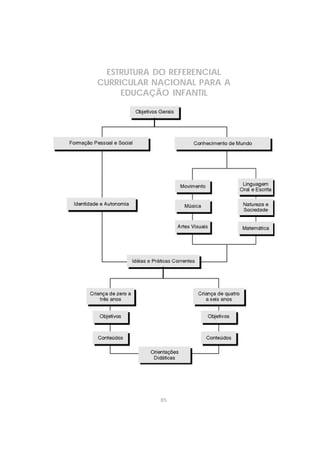 85
ESTRUTURA DO REFERENCIAL
CURRICULAR NACIONAL PARA A
EDUCAÇÃO INFANTIL
 
