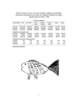 15
Brasil: Crianças de zero a seis anos de idade, residentes em domicílios
particulares permanentes, por classes de rendimento familiar per capita,
segundo grupos de idade - 1995
Classes de rendimento
Faixa de idade Total Até ½ SM + de 1/2 mais de mais de s/rend. s/decl.
a 1 SM 1 a 2 SM 2 SM
0 a 6 anos 21.375.192 8.264.317 4.786.933 3.633.225 3.119.560 1.219.776 351.381
0 a 3 anos 12.073.480 4.654.328 2.698.755 2.006.024 1.665.337 855.222 193.814
4 a 6 anos 9.301.712 3.609.989 2.088.178 1.627.201 1.454.223 364.554 157.567
Freqüentam creche ou pré-escola
0 a 6 anos 5.358.400 1.590.226 1.122.296 1.023.799 1.343.594 173.417 105.014
0 a 3 anos 912.624 239.541 154.115 147.763 316.555 35.459 19.191
4 a 6 anos 4.445.776 1.350.685 968.181 876.036 1.027.039 138.012 85.823
Freqüentam creche ou pré-escola (percentual)
0 a 6 anos 25,1 19,2 23,4 28,2 43,1 14,2 29,9
0 a 3 anos 7,6 5,1 5,7 7,4 19,0 4,1 9,9
4 a 6 anos 47,8 37,4 46,4 53,8 70,6 37,9 54,5
FONTE: IBGE - PNAD 1995
 
