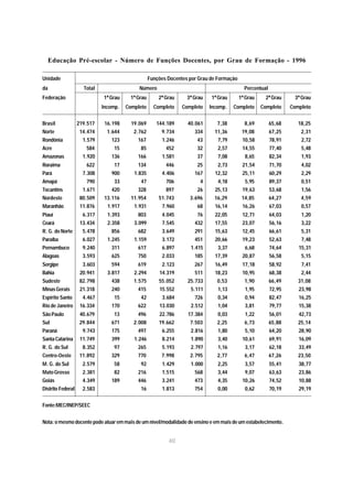 Educação Pré-escolar - Número de Funções Docentes, por Grau de Formação - 1996 
Unidade Funções Docentes por Grau de Formação 
da Total Número Percentual 
Federação 1º Grau 1º Grau 2º Grau 3º Grau 1º Grau 1º Grau 2º Grau 3º Grau 
Incomp. Completo Completo Completo Incomp. Completo Completo Completo 
Brasil 219.517 16.198 19.069 144.189 40.061 7,38 8,69 65,68 18,25 
Norte 14.474 1.644 2.762 9.734 334 11,36 19,08 67,25 2,31 
Rondônia 1.579 123 167 1.246 43 7,79 10,58 78,91 2,72 
Acre 584 15 85 452 32 2,57 14,55 77,40 5,48 
Amazonas 1.920 136 166 1.581 37 7,08 8,65 82,34 1,93 
Roraima 622 17 134 446 25 2,73 21,54 71,70 4,02 
Pará 7.308 900 1.835 4.406 167 12,32 25,11 60,29 2,29 
Amapá 790 33 47 706 4 4,18 5,95 89,37 0,51 
Tocantins 1.671 420 328 897 26 25,13 19,63 53,68 1,56 
Nordeste 80.509 13.116 11.954 51.743 3.696 16,29 14,85 64,27 4,59 
Maranhão 11.876 1.917 1.931 7.960 68 16,14 16,26 67,03 0,57 
Piauí 6.317 1.393 803 4.045 76 22,05 12,71 64,03 1,20 
Ceará 13.434 2.358 3.099 7.545 432 17,55 23,07 56,16 3,22 
R. G. do Norte 5.478 856 682 3.649 291 15,63 12,45 66,61 5,31 
Paraíba 6.027 1.245 1.159 3.172 451 20,66 19,23 52,63 7,48 
Pernambuco 9.240 311 617 6.897 1.415 3,37 6,68 74,64 15,31 
Alagoas 3.593 625 750 2.033 185 17,39 20,87 56,58 5,15 
Sergipe 3.603 594 619 2.123 267 16,49 17,18 58,92 7,41 
Bahia 20.941 3.817 2.294 14.319 511 18,23 10,95 68,38 2,44 
Sudeste 82.798 438 1.575 55.052 25.733 0,53 1,90 66,49 31,08 
Minas Gerais 21.318 240 415 15.552 5.111 1,13 1,95 72,95 23,98 
Espírito Santo 4.467 15 42 3.684 726 0,34 0,94 82,47 16,25 
Rio de Janeiro 16.334 170 622 13.030 2.512 1,04 3,81 79,77 15,38 
São Paulo 40.679 13 496 22.786 17.384 0,03 1,22 56,01 42,73 
Sul 29.844 671 2.008 19.662 7.503 2,25 6,73 65,88 25,14 
Paraná 9.743 175 497 6.255 2.816 1,80 5,10 64,20 28,90 
Santa Catarina 11.749 399 1.246 8.214 1.890 3,40 10,61 69,91 16,09 
R. G. do Sul 8.352 97 265 5.193 2.797 1,16 3,17 62,18 33,49 
Centro-Oeste 11.892 329 770 7.998 2.795 2,77 6,47 67,26 23,50 
M. G. do Sul 2.579 58 92 1.429 1.000 2,25 3,57 55,41 38,77 
Mato Grosso 2.381 82 216 1.515 568 3,44 9,07 63,63 23,86 
Goiás 4.349 189 446 3.241 473 4,35 10,26 74,52 10,88 
Distrito Federal 2.583 16 1.813 754 0,00 0,62 70,19 29,19 
40 
Fonte:MEC/INEP/SEEC 
Nota: o mesmo docente pode atuar em mais de um nível/modalidade de ensino e em mais de um estabelecimento. 
 