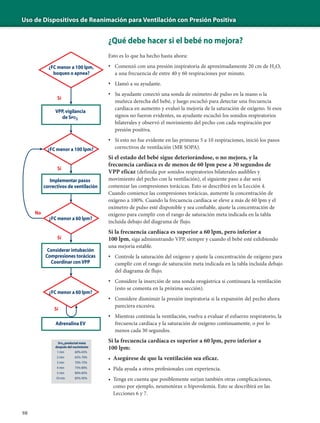 Uso de Dispositivos de Reanimación para Ventilación con Presión Positiva
98
¿Qué debe hacer si el bebé no mejora?
Esto es lo que ha hecho hasta ahora:
• Comenzó con una presión inspiratoria de aproximadamente 20 cm de H2O,
a una frecuencia de entre 40 y 60 respiraciones por minuto.
• Llamó a su ayudante.
• Su ayudante conectó una sonda de oxímetro de pulso en la mano o la
muñeca derecha del bebé, y luego escuchó para detectar una frecuencia
cardíaca en aumento y evaluó la mejoría de la saturación de oxígeno. Si esos
signos no fueron evidentes, su ayudante escuchó los sonidos respiratorios
bilaterales y observó el movimiento del pecho con cada respiración por
presión positiva.
• Si esto no fue evidente en las primeras 5 a 10 respiraciones, inició los pasos
correctivos de ventilación (MR SOPA).
Si el estado del bebé sigue deteriorándose, o no mejora, y la
frecuencia cardíaca es de menos de 60 lpm pese a 30 segundos de
VPP eficaz (definida por sonidos respiratorios bilaterales audibles y
movimiento del pecho con la ventilación), el siguiente paso a dar será
comenzar las compresiones torácicas. Esto se describirá en la Lección 4.
Cuando comience las compresiones torácicas, aumente la concentración de
oxígeno a 100%. Cuando la frecuencia cardíaca se eleve a más de 60 lpm y el
oxímetro de pulso esté disponible y sea confiable, ajuste la concentración de
oxígeno para cumplir con el rango de saturación meta indicada en la tabla
incluida debajo del diagrama de flujo.
Si la frecuencia cardíaca es superior a 60 lpm, pero inferior a
100 lpm, siga administrando VPP, siempre y cuando el bebé esté exhibiendo
una mejoría estable.
• Controle la saturación del oxígeno y ajuste la concentración de oxígeno para
cumplir con el rango de saturación meta indicada en la tabla incluida debajo
del diagrama de flujo.
• Considere la inserción de una sonda orogástrica si continuara la ventilación
(esto se comenta en la próxima sección).
• Considere disminuir la presión inspiratoria si la expansión del pecho ahora
pareciera excesiva.
• Mientras continúa la ventilación, vuelva a evaluar el esfuerzo respiratorio, la
frecuencia cardíaca y la saturación de oxígeno continuamente, o por lo
menos cada 30 segundos.
Si la frecuencia cardíaca es superior a 60 lpm, pero inferior a
100 lpm:
• Asegúrese de que la ventilación sea eficaz.
• Pida ayuda a otros profesionales con experiencia.
• Tenga en cuenta que posiblemente surjan también otras complicaciones,
como por ejemplo, neumotórax o hipovolemia. Esto se describirá en las
Lecciones 6 y 7.
Sí
No
Sí
Sí
Sí
SPO2 preductal meta
después del nacimiento
1 min
2 min
3 min
4 min
5 min
10 min
60%-65%
65%-70%
70%-75%
75%-80%
80%-85%
85%-95%
¿FC menor a 100 lpm,
boqueo o apnea?
VPP,vigilancia
de SPO2
¿FC menor a 100 lpm?
¿FC menor a 60 lpm?
Adrenalina EV
Implementar pasos
correctivos de ventilación
¿FC menor a 60 lpm?
Considerar intubación
Compresiones torácicas
Coordinar conVPP
 