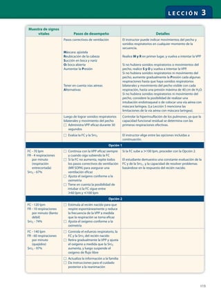 115
L E C C I Ó N 3
Muestra de signos
vitales Pasos de desempeño Detalles
Pasos correctivos de ventilación
Máscara: ajústela
Reubicación de la cabeza
Succión en boca y nariz
O: boca abierta
Aumentar la Presión
Tener en cuenta vías aéreas
Alternativas
El instructor puede indicar movimientos del pecho y
sonidos respiratorios en cualquier momento de la
secuencia.
Realice M y R en primer lugar, y vuelva a intentar la VPP
Si no hubiera sonidos respiratorios o movimientos del
pecho, realice S y O y vuelva a intentar la VPP.
Si no hubiera sonidos respiratorios ni movimiento del
pecho, aumente gradualmente la Presión cada algunas
respiraciones hasta que haya sonidos respiratorios
bilaterales y movimiento del pecho visible con cada
respiración, hasta una presión máxima de 40 cm de H2O.
Si no hubiera sonidos respiratorios ni movimiento del
pecho, considere la posibilidad de realizar una
intubación endotraqueal o de colocar una vía aérea con
máscara laríngea. (La Lección 5 menciona las
limitaciones de la vía aérea con máscara laríngea).
Luego de lograr sonidos respiratorios
bilaterales y movimiento del pecho
□ Administra VPP eficaz durante 30
segundos
Controlar la hiperinsuflación de los pulmones, ya que la
capacidad funcional residual se determina con las
primeras respiraciones efectivas.
□ Evalúa la FC y la SPO2 El instructor elige entre las opciones incluidas a
continuación.
Opción 1
FC - 70 lpm
FR - 4 respiraciones
por minuto
(respiración
entrecortada)
SPO2 - 67%
□ Continúa con la VPP eficaz siempre
y cuando siga subiendo la FC
□ Si la FC no aumenta, repite todos
los pasos correctivos de ventilación
(MR SOPA) para asegurar una
ventilación eficaz
□ Ajusta el oxígeno conforme a la
oximetría
□ Tiene en cuenta la posibilidad de
intubar si la FC sigue entre
Ͼ60 lpm y Ͻ100 lpm
Si la FC sube a Ͼ100 lpm, proceder con la Opción 2.
El estudiante demuestra una constante evaluación de la
FC y de la SPO2 , y la capacidad de resolver problemas
basándose en la respuesta del recién nacido.
Opción 2
FC - 120 lpm
FR - 10 respiraciones
por minuto (llanto
débil)
SPO2 - 74%
□ Estimula al recién nacido para que
respire espontáneamente y reduce
la frecuencia de la VPP a medida
que la respiración se torna eficaz
□ Ajusta el oxígeno conforme a la
oximetría
FC - 140 lpm
FR - 60 respiraciones
por minuto
(quejidos)
SPO2 - 97%
□ Controla el esfuerzo respiratorio, la
FC y la SPO2 del recién nacido
□ Retira gradualmente la VPP y ajusta
el oxígeno a medida que la SPO2
aumenta, y luego suspende el
oxígeno de flujo libre
□ Actualiza la información a la familia
□ Da instrucciones para el cuidado
posterior a la reanimación
 
