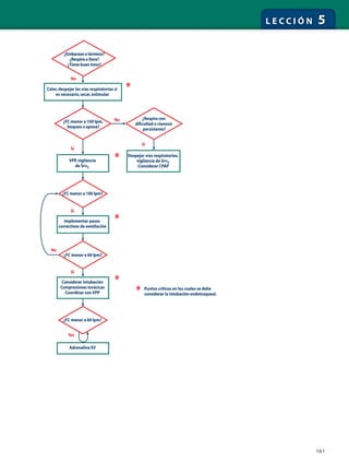 161
L E C C I Ó N 5
No
No
*
*
*
*
*
Sí
Sí
No
Sí
Puntos críticos en los cuales se debe
considerar la intubación endotraqueal.
Sí
Yes
¿Embarazo a término?
¿Respira o llora?
¿Tiene buen tono?
Calor,despejar las vías respiratorias si
es necesario,secar,estimular
¿FC menor a 100 lpm,
boqueo o apnea?
¿Respira con
dificultad o cianosis
persistente?
VPP,vigilancia
de SPO2
Despejar vías respiratorias,
vigilancia de SPO2
Considerar CPAP
¿FC menor a 100 lpm?
¿FC menor a 60 lpm?
Adrenalina EV
Implementar pasos
correctivos de ventilación
¿FC menor a 60 lpm?
Considerar intubación
Compresiones torácicas
Coordinar conVPP
 