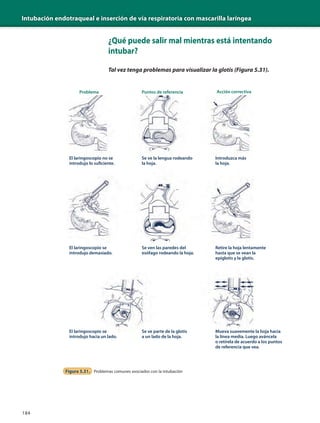 Intubación endotraqueal e inserción de vía respiratoria con mascarilla laríngea
184
Problema Puntos de referencia Acción correctiva
El laringoscopio no se
introdujo lo suficiente.
Se ve la lengua rodeando
la hoja.
Introduzca más
la hoja.
El laringoscopio se
introdujo demasiado.
Se ven las paredes del
esófago rodeando la hoja.
Retire la hoja lentamente
hasta que se vean la
epiglotis y la glotis.
Mueva suavemente la hoja hacia
la línea media. Luego aváncela
o retírela de acuerdo a los puntos
de referencia que vea.
Se ve parte de la glotis
a un lado de la hoja.
El laringoscopio se
introdujo hacia un lado.
Figura 5.31. Problemas comunes asociados con la intubación
¿Qué puede salir mal mientras está intentando
intubar?
Tal vez tenga problemas para visualizar la glotis (Figura 5.31).
 