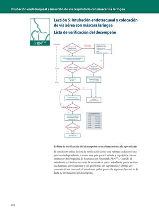 Intubación endotraqueal e inserción de vía respiratoria con mascarilla laríngea
202
Lección 5: Intubación endotraqueal y colocación
de vía aérea con máscara laríngea
Lista de verificación del desempeño
No
No
No
Sí
SPO2 preductal meta
después del nacimiento
1 min
2 min
3 min
4 min
5 min
10 min
60%-65%
65%-70%
70%-75%
75%-80%
80%-85%
85%-95%
Sí
No
Nacimiento
30 seg.
60 seg.
No
Sí
Sí
Sí
¿Embarazo a término?
¿Respira o llora?
¿Tiene buen tono?
Calor,despejar las vías respiratorias si
es necesario,secar,estimular
Sí;permanece
con la madre
¿FC menor a 100 lpm,
boqueo o apnea?
¿Respira con
dificultad o cianosis
persistente?
VPP,vigilancia
de SPO2
Despejar vías respiratorias,
vigilancia de SPO2
Considerar CPAP
Cuidados
post-reanimación
¿FC menor a 100 lpm?
¿FC menor a 60 lpm?
Adrenalina EV
Implementar pasos
correctivos de ventilación
¿FC menor a 60 lpm?
Considerar intubación
Compresiones torácicas
Coordinar con VPP
Cuidado de rutina
• Proporcionar calor
• Despejar las vías
respiratorias,si es necesario
• Secar
• Evaluación constante
La lista de verificación del desempeño es una herramienta de aprendizaje
El estudiante utiliza la lista de verificación como una referencia durante una
práctica independiente, o como una guía para el debate y la práctica con un
instructor del Programa de Reanimación Neonatal (PRNTM
). Cuando el
estudiante y el instructor están de acuerdo en que el estudiante puede realizar
las destrezas correctamente y sin problemas sin supervisión y dentro del
contexto de un caso real, el estudiante podrá pasar a la siguiente lección de la
Lista de verificación del desempeño.
PRNTM
 