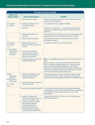 Intubación endotraqueal e inserción de vía respiratoria con mascarilla laríngea
206
Procede con los pasos iniciales
Muestra de
signos vitales Pasos de desempeño Detalles
□ Realiza los pasos iniciales Colocar las vías aéreas en posición, secar, estimular, quitar los
campos o mantas húmedas.
FR - Apneico
FC - 40 lpm
□ Evalúa las respiraciones y la
frecuencia cardíaca
Ausculta el pulso apical o palpa el ombligo.
□ Inicia VPP Comienza con oxígeno al ____% conforme al protocolo del
hospital, a una presión de aprox. 20 cm de H2O. Frecuencia ϭ
40-60/min.
□ Pide ayuda adicional si es
necesario
Si se requiere VPP, se necesitan como mínimo 2 integrantes del
equipo de reanimación. El equipo ya debe estar armado.
□ Solicita oximetría de pulso Coloca la sonda en la mano o muñeca derecha antes de
enchufarla al monitor.
FR - Apneico
FC - 40 lpm
SPO2 - - -
No hay sonidos
respiratorios ni
movimiento
del pecho
□ Solicita evaluación de la
frecuencia cardíaca y oximetría
de pulso
□ Si no se eleva, solicita la
evaluación de los sonidos
respiratorios bilaterales y el
movimiento del pecho
La oximetría de pulso no funciona con FC baja.
□ Realiza los pasos correctivos de
ventilación (MR SOPA)
Máscara: ajústela, Reubicación de la vía aérea (nuevo intento de
VPP).
Succión en boca y nariz y o: boca abierta (nuevo intento de
VPP). Si no hubiera sonidos respiratorios ni movimiento del
pecho, aumente gradualmente la presión cada algunas
respiraciones hasta que haya sonidos respiratorios bilaterales y
movimiento del pecho visible con cada respiración. Si alcanza
los 40 cm H2O, proceda con el siguiente paso.
No hay
movimiento
del pecho
No hay sonidos
respiratorios
FC - 50 lpm
SPO2 - - -
□ Solicita una evaluación de los
movimientos del pecho y
sonidos respiratorios
□ Evalúa la frecuencia cardíaca y la
oximetría de pulso
Si se realizaron todos los pasos correctivos y sigue sin haber
movimiento del pecho, sonidos respiratorios ni aumento de
frecuencia cardíaca, el estudiante indica la necesidad de intubar.
□ Indica la necesidad de intubación La ventilación del recién nacido es la prioridad principal; las
compresiones torácicas serán ineficaces hasta que se establezca
una ventilación, ya sea mediante máscara o con un tubo
endotraqueal.
□ Instruye al asistente que
continúe controlando la FC y la
saturación de oxígeno (SPO2)
□ Aumenta el oxígeno al 100%
para prepararse para las
compresiones torácicas
□ El asistente puede seguir
intentando aplicar los pasos
correctivos para mejorar la VPP
El asistente controla la FC y la SPO2 (si fuera posible) durante
todo el procedimiento.
 