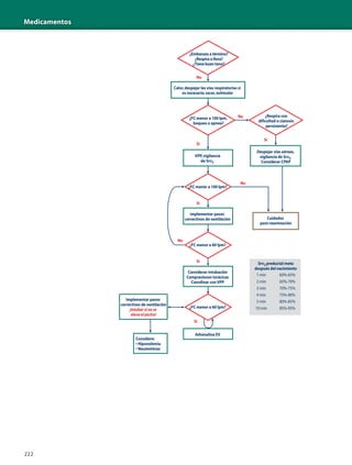 Medicamentos
222
No
No
Sí
SPO2 preductal meta
después del nacimiento
1 min
2 min
3 min
4 min
5 min
10 min
60%-65%
65%-70%
70%-75%
75%-80%
80%-85%
85%-95%
Sí
No
No
Sí
Sí
Sí
Implementar pasos
correctivos de ventilación
¡Intubar si no se
eleva el pecho!
Considere:
• Hipovolemia
• Neumotórax
¿Embarazo a término?
¿Respira o llora?
¿Tiene buen tono?
Calor,despejar las vías respiratorias si
es necesario,secar,estimular
¿FC menor a 100 lpm,
boqueo o apnea?
¿Respira con
dificultad o cianosis
persistente?
VPP,vigilancia
de SPO2
Despejar vías aéreas,
vigilancia de SPO2
Considerar CPAP
Cuidados
post-reanimación
¿FC menor a 100 lpm?
¿FC menor a 60 lpm?
Adrenalina EV
implementar pasos
correctivos de ventilación
¿FC menor a 60 lpm?
Considerar intubación
Compresiones torácicas
Coordinar conVPP
 