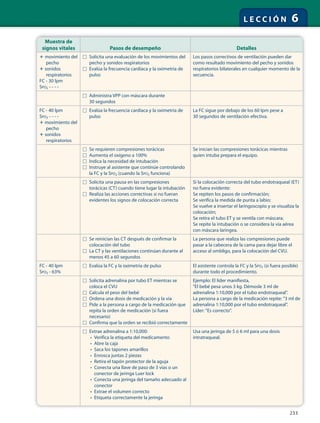 233
L E C C I Ó N 6
Muestra de
signos vitales Pasos de desempeño Detalles
ϩ movimiento del
pecho
ϩ sonidos
respiratorios
FC - 30 lpm
SPO2 - - - -
□ Solicita una evaluación de los movimientos del
pecho y sonidos respiratorios
□ Evalúa la frecuencia cardíaca y la oximetría de
pulso
Los pasos correctivos de ventilación pueden dar
como resultado movimiento del pecho y sonidos
respiratorios bilaterales en cualquier momento de la
secuencia.
□ Administra VPP con máscara durante
30 segundos
FC - 40 lpm
SPO2 - - - -
ϩ movimiento del
pecho
ϩ sonidos
respiratorios
□ Evalúa la frecuencia cardíaca y la oximetría de
pulso
La FC sigue por debajo de los 60 lpm pese a
30 segundos de ventilación efectiva.
□ Se requieren compresiones torácicas
□ Aumenta el oxígeno a 100%
□ Indica la necesidad de intubación
□ Instruye al asistente que continúe controlando
la FC y la SPO2 (cuando la SPO2 funciona)
Se inician las compresiones torácicas mientras
quien intuba prepara el equipo.
□ Solicita una pausa en las compresiones
torácicas (CT) cuando tiene lugar la intubación
□ Realiza las acciones correctivas si no fueran
evidentes los signos de colocación correcta
Si la colocación correcta del tubo endotraqueal (ET)
no fuera evidente:
Se repiten los pasos de confirmación;
Se verifica la medida de punta a labio;
Se vuelve a insertar el laringoscopio y se visualiza la
colocación;
Se retira el tubo ET y se ventila con máscara;
Se repite la intubación o se considera la vía aérea
con máscara laríngea.
□ Se reinician las CT después de confirmar la
colocación del tubo
□ La CT y las ventilaciones continúan durante al
menos 45 a 60 segundos
La persona que realiza las compresiones puede
pasar a la cabecera de la cama para dejar libre el
acceso al ombligo, para la colocación del CVU.
FC - 40 lpm
SPO2 - 63%
□ Evalúa la FC y la oximetría de pulso El asistente controla la FC y la SPO2 (si fuera posible)
durante todo el procedimiento.
□ Solicita adrenalina por tubo ET mientras se
coloca el CVU
□ Calcula el peso del bebé
□ Ordena una dosis de medicación y la vía
□ Pide a la persona a cargo de la medicación que
repita la orden de medicación (si fuera
necesario)
□ Confirma que la orden se recibió correctamente
Ejemplo: El líder manifiesta,
"El bebé pesa unos 3 kg. Démosle 3 ml de
adrenalina 1:10,000 por el tubo endotraqueal".
La persona a cargo de la medicación repite: "3 ml de
adrenalina 1:10,000 por el tubo endotraqueal".
Líder: "Es correcto".
□ Extrae adrenalina a 1:10,000:
• Verifica la etiqueta del medicamento
• Abre la caja
• Saca los tapones amarillos
• Enrosca juntas 2 piezas
• Retira el tapón protector de la aguja
• Conecta una llave de paso de 3 vías o un
conector de jeringa Luer lock
• Conecta una jeringa del tamaño adecuado al
conector
• Extrae el volumen correcto
• Etiqueta correctamente la jeringa
Usa una jeringa de 5 ó 6 ml para una dosis
intratraqueal.
 
