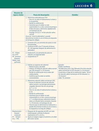 235
L E C C I Ó N 6
Muestra de
signos vitales Pasos de desempeño Detalles
□ Administra adrenalina por CVU
• Dice en voz alta el medicamento, la dosis y
la vía prevista
• Recibe la confirmación
• Garantiza que el catéter se esté
sosteniendo en su sitio; conecta la jeringa a
la llave de paso y administra rápidamente
sin burbujas de aire
• Enjuaga con 0.5 a 1 ml de solución salina
normal
Anuncia: "entró la adrenalina", y puede
documentar la dosis, la vía, la hora y la respuesta
en la hoja de códigos
□ Controla la FC y la oximetría de pulso (si está
funcionando)
□ Continúa la VPP y las CT durante al menos
45 - 60 segundos después de administrar la
adrenalina
FC - 70 lpm
SPO2-67%
FR - primeros
boqueos
Pálido, mala
perfusión
□ Evalúa la FC y la oximetría de pulso en
relación a la edad del bebé
□ Suspende las CT
□ Solicita un expansor de volumen
• Reitera el peso calculado
• Ordena 10 ml/kg de solución salina normal
por CVU durante 5 a 10 minutos
• Recibe la confirmación de la orden del
medicamento
• Confirma que la orden se recibió
correctamente
Ejemplo:
El líder manifiesta,
"El bebé pesa unos 3 kg. Démosle 30 ml de solución
salina normal por el CVU durante 5 a 10 minutos".
La persona a cargo de la medicación repite: "30 ml
de solución salina normal por el CVU durante 5 a
10 minutos".
Líder: "Es correcto".
□ Administra solución salina normal por CVU
• Extrae el volumen correcto de solución
salina normal o usa jeringas previamente
cargadas. Numera más de una jeringa
(n.º 1, n.º 2)
• Dice en voz alta el medicamento, la dosis y
la vía
• Recibe la confirmación
• Garantiza que el catéter se esté
sosteniendo en su sitio; conecta la jeringa
n.º 1 a la llave de paso; administra toda la
dosis, en infusión lenta constante, durante
5 a 10 minutos, sin burbujas de aire
• Anuncia que se administró la medicación y
puede documentar la dosis, la vía, la hora y
la respuesta en la hoja de códigos
Respiraciones -
boqueo
ocasional
FC - 120 lpm
SPO2 - 74%
□ Después de 30 segundos de VPP con tubo
endotraqueal, controla el esfuerzo
respiratorio, la FC y la SPO2
□ Ajusta el oxígeno según el oxímetro y la edad
del recién nacido
 
