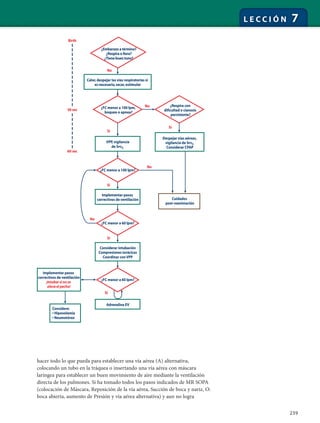 239
L E C C I Ó N 7
Implementar pasos
correctivos de ventilación
¡Intubar si no se
eleva el pecho!
Considere:
• Hipovolemia
• Neumotórax
¿Embarazo a término?
¿Respira o llora?
¿Tiene buen tono?
Calor,despejar las vías respiratorias si
es necesario,secar,estimular
¿FC menor a 100 lpm,
boqueo o apnea?
¿Respira con
dificultad o cianosis
persistente?
VPP,vigilancia
de SPO2
Despejar vías aéreas,
vigilancia de SPO2
Considerar CPAP
Cuidados
post-reanimación
¿FC menor a 100 lpm?
¿FC menor a 60 lpm?
Adrenalina EV
Implementar pasos
correctivos de ventilación
¿FC menor a 60 lpm?
Considerar intubación
Compresiones torácicas
Coordinar conVPP
No
No
Sí
Sí
No
Birth
30 sec
60 sec
No
Sí
Sí
Sí
hacer todo lo que pueda para establecer una vía aérea (A) alternativa,
colocando un tubo en la tráquea o insertando una vía aérea con máscara
laríngea para establecer un buen movimiento de aire mediante la ventilación
directa de los pulmones. Si ha tomado todos los pasos indicados de MR SOPA
(colocación de Máscara, Reposición de la vía aérea, Succión de boca y nariz, O:
boca abierta, aumento de Presión y vía aérea alternativa) y aun no logra
 