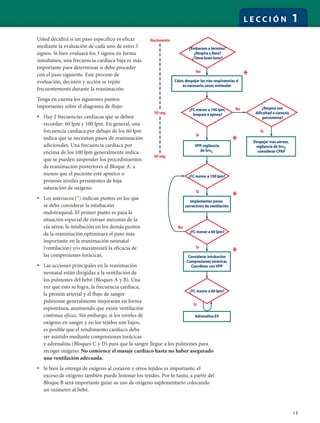 13
L E C C I Ó N 1
Usted decidirá si un paso específico es eficaz
mediante la evaluación de cada uno de estos 3
signos. Si bien evaluará los 3 signos en forma
simultánea, una frecuencia cardíaca baja es más
importante para determinar si debe proceder
con el paso siguiente. Este proceso de
evaluación, decisión y acción se repite
frecuentemente durante la reanimación.
Tenga en cuenta los siguientes puntos
importantes sobre el diagrama de flujo:
• Hay 2 frecuencias cardíacas que se deben
recordar: 60 lpm y 100 lpm. En general, una
frecuencia cardíaca por debajo de los 60 lpm
indica que se necesitan pasos de reanimación
adicionales. Una frecuencia cardíaca por
encima de los 100 lpm generalmente indica
que se pueden suspender los procedimientos
de reanimación posteriores al Bloque A, a
menos que el paciente esté apneico o
presente niveles persistentes de baja
saturación de oxígeno.
• Los asteriscos (*) indican puntos en los que
se debe considerar la intubación
endotraqueal. El primer punto es para la
situación especial de extraer meconio de la
vía aérea; la intubación en los demás puntos
de la reanimación optimizará el paso más
importante en la reanimación neonatal
(ventilación) y/o maximizará la eficacia de
las compresiones torácicas.
• Las acciones principales en la reanimación
neonatal están dirigidas a la ventilación de
los pulmones del bebé (Bloques A y B). Una
vez que esto se logra, la frecuencia cardíaca,
la presión arterial y el flujo de sangre
pulmonar generalmente mejorarán en forma
espontánea, asumiendo que existe ventilación
continua eficaz. Sin embargo, si los niveles de
oxígeno en sangre y en los tejidos son bajos,
es posible que el rendimiento cardíaco deba
ser asistido mediante compresiones torácicas
y adrenalina (Bloques C y D) para que la sangre llegue a los pulmones para
recoger oxígeno. No comience el masaje cardíaco hasta no haber asegurado
una ventilación adecuada.
• Si bien la entrega de oxígeno al corazón y otros tejidos es importante, el
exceso de oxígeno también puede lesionar los tejidos. Por lo tanto, a partir del
Bloque B será importante guiar su uso de oxígeno suplementario colocando
un oxímetro al bebé.
¿Embarazo a término?
¿Respira o llora?
¿Tiene buen tono?
Calor,despejar las vías respiratorias si
es necesario,secar,estimular
No
¿FC menor a 100 lpm,
boqueo o apnea?
¿Respira con
dificultad o cianosis
persistente?
No
*
*
*
*
VPP,vigilancia
de SPO2
Sí
Despejar vías aéreas,
vigilancia de SPO2
considerar CPAP
Sí
¿FC menor a 100 lpm?
¿FC menor a 60 lpm?
Adrenalina EV
Nacimiento
30 seg.
60 seg.
No
Implementar pasos
correctivos de ventilación
Sí
¿FC menor a 60 lpm?
Considerar intubación
Compresiones torácicas
Coordinar conVPP
Sí
Sí
 