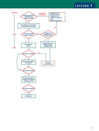 21
L E C C I Ó N 1
¿Embarazo a término?
¿Respira o llora?
¿Tiene buen tono?
Calor,despejar las vías aéreas si
es necesario,secar,estimular
No
Sí;permanece
con la madre
¿FC menor a 100 lpm,
boqueo o apnea?
¿Respira con
dificultad o cianosis
persistente?
No
No
VPP,vigilancia
de SPO2
Sí
Despejar vías aéreas,
vigilancia de SPO2
considerar CPAP
Cuidados
post-reanimación
Sí
¿FC menor a 100 lpm?
¿FC menor a 60 lpm?
Adrenalina EV
No
Nacimiento
30 seg.
60 seg.
No
Tomar pasos correctivos
de ventilación
Sí
¿FC menor a 60 lpm?
Considerar intubación
Compresiones torácicas
Coordinar conVPP
Sí
Cuidado de rutina
• Proporcionar calor
• Despejar las vías
aéreas,si es necesario
• Secar
• Evaluación constante
Sí
 