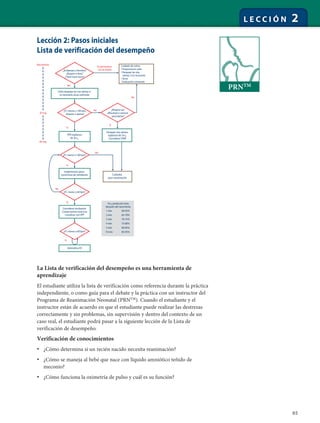 65
L E C C I Ó N 2
Lección 2: Pasos iniciales
Lista de verificación del desempeño
La Lista de verificación del desempeño es una herramienta de
aprendizaje
El estudiante utiliza la lista de verificación como referencia durante la práctica
independiente, o como guía para el debate y la práctica con un instructor del
Programa de Reanimación Neonatal (PRNTM
). Cuando el estudiante y el
instructor están de acuerdo en que el estudiante puede realizar las destrezas
correctamente y sin problemas, sin supervisión y dentro del contexto de un
caso real, el estudiante podrá pasar a la siguiente lección de la Lista de
verificación de desempeño.
Verificación de conocimientos
• ¿Cómo determina si un recién nacido necesita reanimación?
• ¿Cómo se maneja al bebé que nace con líquido amniótico teñido de
meconio?
• ¿Cómo funciona la oximetría de pulso y cuál es su función?
¿Embarazo a término?
¿Respira o llora?
¿Tiene buen tono?
Calor,despejar las vías aéreas si
es necesario,secar,estimular
No
Sí;permanece
con la madre
¿FC menor a 100 lpm,
boqueo o apnea?
¿Respira con
dificultad o cianosis
persistente?
No
No
VPP,vigilancia
de SPO2
Sí
Despejar vías aéreas,
vigilancia de SPO2
Considerar CPAP
Cuidados
post-reanimación
SPO2 preductal meta
después del nacimiento
1 min
2 min
3 min
4 min
5 min
10 min
60-65%
65-70%
70-75%
75-80%
80-85%
85-95%
Sí
¿FC menor a 100 lpm?
¿FC menor a 60 lpm?
Adrenalina EV
No
Nacimiento
30 seg.
60 seg.
No
Implementar pasos
correctivos de ventilación
Sí
¿FC menor a 60 lpm?
Considerar intubación
Compresiones torácicas
Coordinar con VPP
Sí
Cuidado de rutina
• Proporcionar calor
• Despejar las vías
aéreas,si es necesario
• Secar
• Evaluación constante
Sí
PRNTM
 