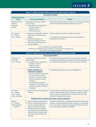 67
L E C C I Ó N 2
Opción 2: Líquido amniótico teñido con meconio; recién nacido no vigoroso.
“Ha nacido el bebé”.
Muestra de signos
vitales Pasos de desempeño Detalles
Aparentemente a
término
No respira
Flácido
Completa la evaluación inicial al
nacer el bebé.
□ El estudiante hace 3 preguntas:
• ¿Nacido a término?
• ¿Respira o llora?
• ¿Tiene buen tono?
Este bebé necesita los pasos iniciales, aún sin el factor de riesgo
adicional del líquido amniótico teñido con meconio.
FR - Apneico
FC - 70 lpm
Tono - flácido
□ Recibe en el calentador radiante.
No lo seca ni lo estimula para
respirar.
□ Evalúa la respiración, la
frecuencia cardíaca y el tono.
□ Indica que será necesaria una
succión traqueal.
Este es un bebé "no vigoroso" teñido de meconio.
La intubación y el procedimiento de succión traqueal se
comentan en la Lección 5.
Se ha intubado y succionado al bebé.
Continuar con cualquiera de las opciones a continuación y comenzar con
"Se recibe en el calentador radiante".
Opción 3: Líquido transparente, el recién nacido necesita los pasos iniciales
“Ha nacido el bebé”.
A término - sí
FR - débil
Tono - flácido
Completa la evaluación inicial al
nacer el bebé
□ El estudiante hace 3 preguntas:
• ¿Nacido a término?
• ¿Respira o llora?
• ¿Tiene buen tono?
El instructor puede personalizar el escenario para cubrir las
necesidades del estudiante; cualquiera o todas las preguntas de
la evaluación pueden generar el inicio de los pasos iniciales.
□ Recibe al bebé en el
calentador radiante
• Coloca en posición la vía aérea
• Succiona la boca y la nariz
• Seca con un campo o manta
• Quita los campos o mantas
húmedas
• Estimula dando pequeños
"latigazos" con los dedos en las
plantas de los pies o frotando
la espalda
El estudiante debe pasar estos pasos rápidamente.
FR - llanto
FC - 120 lpm
Tono - bueno
Color - cianótico
□ Evalúa la frecuencia respiratoria y
cardíaca
Si el estudiante considera que el bebé está cianótico y necesita
oxígeno suplementario, deberá administrar oxígeno de flujo
libre y conectar inmediatamente un oxímetro de pulso para
confirmar la sospecha de cianosis.
"El bebé tiene 3 minutos de nacido y parece cianótico"
Respira
FC - 140 lpm
Aparentemente
cianótico
□ Inicia el oxígeno suplementario
□ Coloca la sonda del oxímetro en
la mano o muñeca derecha y
luego la conecta al oxímetro.
□ Confirma una señal confiable
garantizando que el audio/la luz
pulsante están correlacionados
con la frecuencia cardíaca real
del bebé.
El oxígeno de flujo libre se puede administrar con máscara de
oxígeno, con bolsa inflada por flujo y máscara, con reanimador
en T o con tubo de oxígeno. No se puede administrar a través
de la máscara de una bolsa autoinflable.
 