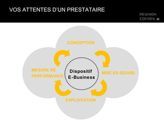 VOS ATTENTES D’UN PRESTATAIRE Marque Produits Services CONCEPTION MISE EN ŒUVRE  EXPLOITATION MESURE DE PERFORMANCE Dispositif  E-Business 