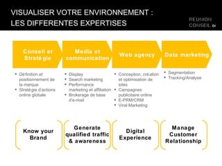VISUALISER VOTRE ENVIRONNEMENT :  LES DIFFERENTES EXPERTISES Know your Brand Generate qualified traffic & awareness Digital Experience Manage Customer Relationship Définition et positionnement de la marque Stratégie d’actions online globale Display Search marketing Performance marketing et affiliation Brokerage de base d’e-mail Conception, création et optimisation de sites Campagnes publicitaire online E-PRM/CRM Viral Marketing Segmentation Tracking/Analyse Conseil et Stratégie Media et communication Web agency Data marketing 
