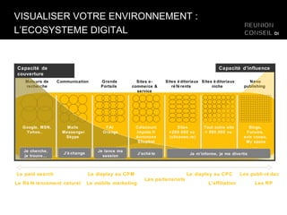 VISUALISER VOTRE ENVIRONNEMENT :  L’ECOSYSTEME DIGITAL Le paid search Le Référencement naturel Le display au CPM Les partenariats L’affiliation Le display au CPC Les publi-rédac Les RP Le mobile marketing Moteurs de recherche Communication  Grands Portails  Sites éditoriaux référents  Sites e-commerce & service Sites éditoriaux niche  Nano publishing  Capacité de couverture  Capacité d’influence  Je cherche, je trouve… J’échange Je lance ma session J’achète Je m’informe, je me divertis Google, MSN, Yahoo..  Mails  Messenger Skype  FAI Orange Cdiscount Impots.fr Annonces Shopbot Sites >200 000 vu  (clicanoo.re) Tout autre site < 500.000 vu  Blogs, Forums, avis conso,  My space … 
