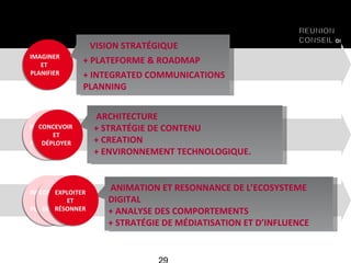   IMAGINER ET  PLANIFIER VISION STRATÉGIQUE + PLATEFORME & ROADMAP + INTEGRATED COMMUNICATIONS PLANNING IMAGINER ET  PLANIFIER ARCHITECTURE + STRATÉGIE DE CONTENU + CREATION + ENVIRONNEMENT TECHNOLOGIQUE. CONCEVOIR  ET DÉPLOYER IMAGINER ET  PLANIFIER ANIMATION ET RESONNANCE DE L’ECOSYSTEME DIGITAL + ANALYSE DES COMPORTEMENTS + STRATÉGIE DE MÉDIATISATION ET D’INFLUENCE CONCEVOIR  ET DÉPLOYER EXPLOITER ET RÉSONNER 