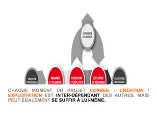 CHAQUE MOMENT DU PROJET  CONSEIL  /  CRÉATION  /  EXPLOITATION  EST  INTER-DÉPENDANT  DES AUTRES, MAIS PEUT ÉGALEMENT  SE SUFFIR À LUI-MÊME. 