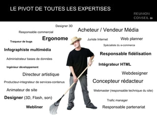 LE PIVOT DE TOUTES LES EXPERTISES Infographiste multimédia Animateur de site Webdesigner Designer  (3D, Flash, son) Designer 3D Ingénieur développement Intégrateur HTML Administrateur bases de données Directeur artistique  Webmaster (responsable technique du site) Concepteur rédacteur Producteur-integrateur de services-contenus Web planner Acheteur / Vendeur Média Trafic manager Responsable fidélisation Ergonome Juriste Internet Spécialiste du e-commerce Responsable commercial Responsable partenariat Traqueur de bugs Webliner 