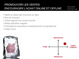 PROMOUVOIR LES VENTES ENCOURAGER L’ACHAT ONLINE ET OFFLINE Mettre en place des incentives en ligne Bon de réduction Instant gagnant sur preuve d’achat Relais opération magasin Prolongement opérations marketing terrain et opérationnel Happy hours Relationnel Opérationnel Image Chiffre d’affaires 
