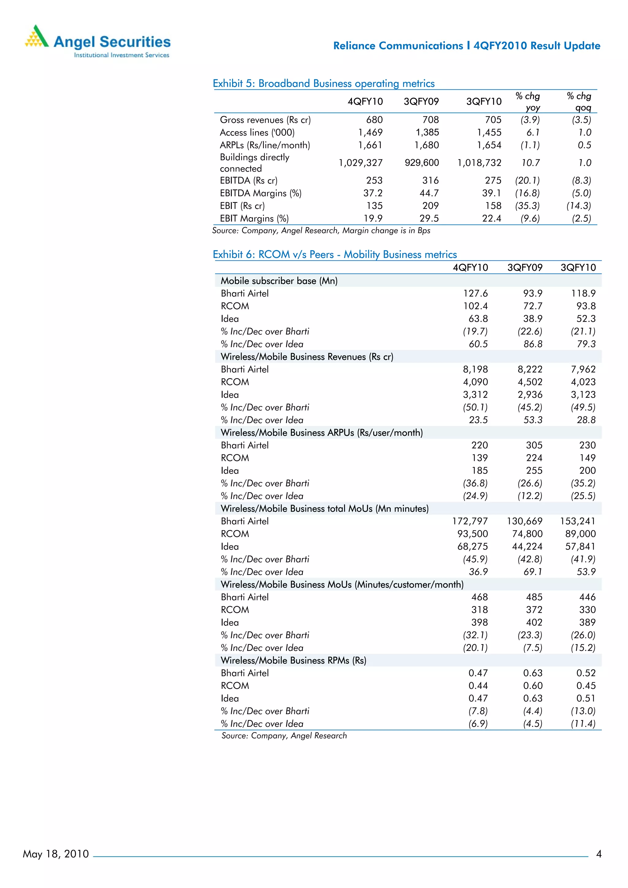 Reliance Communications I 4QFY2010 Result Update


               Exhibit 5: Broadband Business operating metrics
                                                                                         % chg     % chg
                                                   4QFY10       3QFY09      3QFY10
                                                                                           yoy       qoq
                Gross revenues (Rs cr)                680           708         705       (3.9)     (3.5)
                Access lines ('000)                 1,469         1,385       1,455         6.1       1.0
                ARPLs (Rs/line/month)               1,661         1,680       1,654       (1.1)       0.5
                Buildings directly
                                               1,029,327        929,600    1,018,732      10.7        1.0
                connected
                EBITDA (Rs cr)                        253            316         275    (20.1)      (8.3)
                EBITDA Margins (%)                   37.2           44.7        39.1    (16.8)      (5.0)
                EBIT (Rs cr)                          135            209         158    (35.3)     (14.3)
                EBIT Margins (%)                     19.9           29.5        22.4     (9.6)      (2.5)
               Source: Company, Angel Research, Margin change is in Bps

               Exhibit 6: RCOM v/s Peers - Mobility Business metrics
                                                                    4QFY10             3QFY09     3QFY10
                 Mobile subscriber base (Mn)
                 Bharti Airtel                                         127.6              93.9      118.9
                 RCOM                                                  102.4              72.7       93.8
                 Idea                                                   63.8              38.9       52.3
                 % Inc/Dec over Bharti                                 (19.7)            (22.6)     (21.1)
                 % Inc/Dec over Idea                                     60.5              86.8       79.3
                 Wireless/Mobile Business Revenues (Rs cr)
                 Bharti Airtel                                         8,198             8,222      7,962
                 RCOM                                                  4,090             4,502      4,023
                 Idea                                                  3,312             2,936      3,123
                 % Inc/Dec over Bharti                                 (50.1)            (45.2)     (49.5)
                 % Inc/Dec over Idea                                     23.5              53.3       28.8
                 Wireless/Mobile Business ARPUs (Rs/user/month)
                 Bharti Airtel                                           220               305        230
                 RCOM                                                    139               224        149
                 Idea                                                    185               255        200
                 % Inc/Dec over Bharti                                 (36.8)            (26.6)     (35.2)
                 % Inc/Dec over Idea                                   (24.9)            (12.2)     (25.5)
                 Wireless/Mobile Business total MoUs (Mn minutes)
                 Bharti Airtel                                      172,797            130,669    153,241
                 RCOM                                                93,500             74,800     89,000
                 Idea                                                68,275             44,224     57,841
                 % Inc/Dec over Bharti                                 (45.9)            (42.8)     (41.9)
                 % Inc/Dec over Idea                                     36.9              69.1       53.9
                 Wireless/Mobile Business MoUs (Minutes/customer/month)
                 Bharti Airtel                                           468               485        446
                 RCOM                                                    318               372        330
                 Idea                                                    398               402        389
                 % Inc/Dec over Bharti                                 (32.1)            (23.3)     (26.0)
                 % Inc/Dec over Idea                                   (20.1)             (7.5)     (15.2)
                 Wireless/Mobile Business RPMs (Rs)
                 Bharti Airtel                                          0.47              0.63       0.52
                 RCOM                                                   0.44              0.60       0.45
                 Idea                                                   0.47              0.63       0.51
                 % Inc/Dec over Bharti                                  (7.8)             (4.4)     (13.0)
                 % Inc/Dec over Idea                                    (6.9)             (4.5)     (11.4)
                 Source: Company, Angel Research




May 18, 2010                                                                                                4
 
