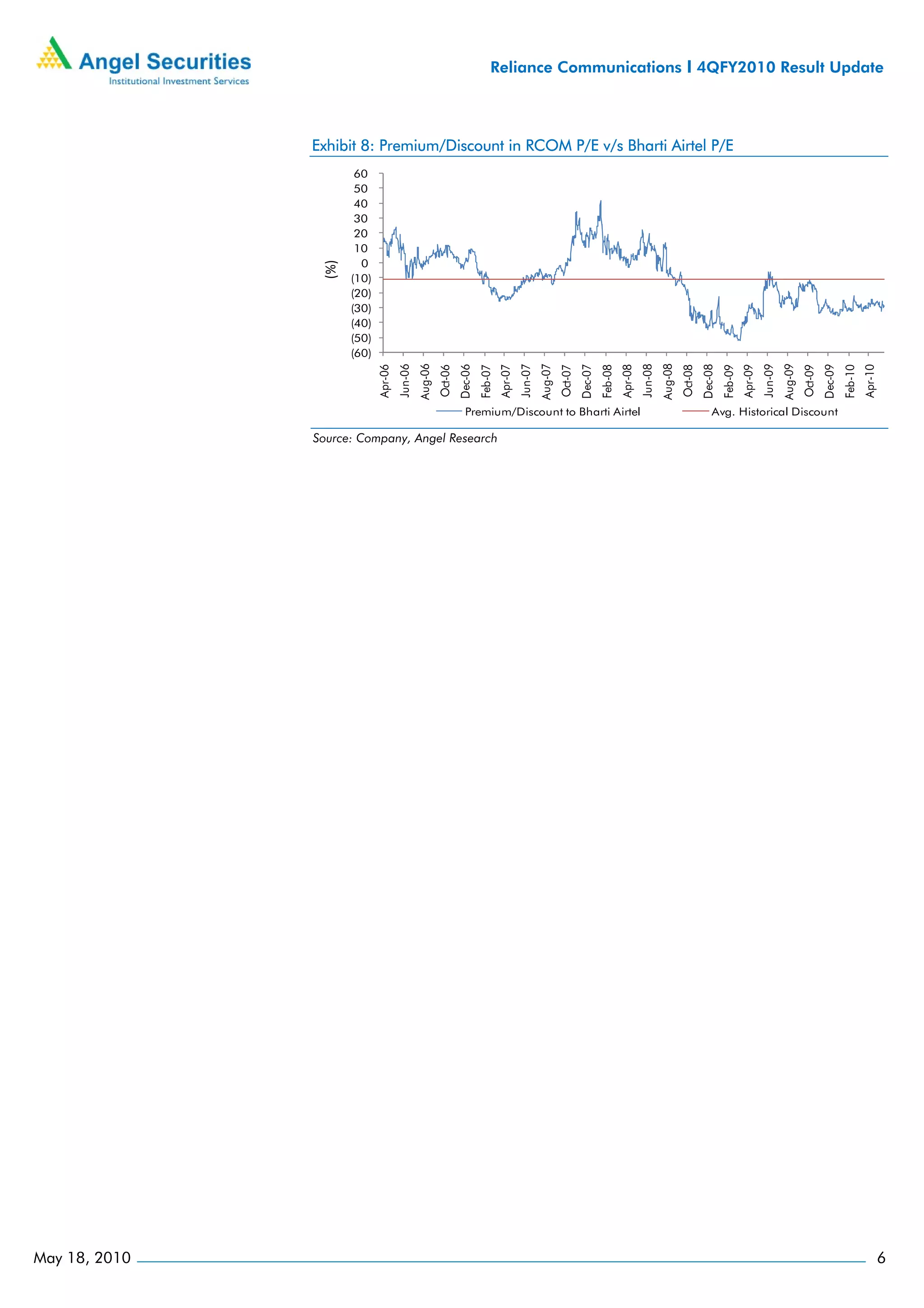 Reliance Communications I 4QFY2010 Result Update




               Exhibit 8: Premium/Discount in RCOM P/E v/s Bharti Airtel P/E
                       60
                       50
                       40
                       30
                       20
                       10
                        0




                (%)
                      (10)
                      (20)
                      (30)
                      (40)
                      (50)
                      (60)




                                               Aug-06




                                                                                                     Aug-07




                                                                                                                                                           Aug-08




                                                                                                                                                                                                                 Aug-09
                                      Jun-06




                                                                                            Jun-07




                                                                                                                                                  Jun-08




                                                                                                                                                                                                        Jun-09
                                                                 Dec-06




                                                                                                                       Dec-07




                                                                                                                                                                             Dec-08




                                                                                                                                                                                                                                   Dec-09
                             Apr-06




                                                                                   Apr-07




                                                                                                                                         Apr-08




                                                                                                                                                                                               Apr-09




                                                                                                                                                                                                                                                     Apr-10
                                                        Oct-06


                                                                          Feb-07




                                                                                                              Oct-07


                                                                                                                                Feb-08




                                                                                                                                                                    Oct-08


                                                                                                                                                                                      Feb-09




                                                                                                                                                                                                                          Oct-09


                                                                                                                                                                                                                                            Feb-10
                                                                   Premium/Discount to Bharti Airtel                                                                             Avg. Historical Discount

               Source: Company, Angel Research




May 18, 2010                                                                                                                                                                                                                                                  6
 