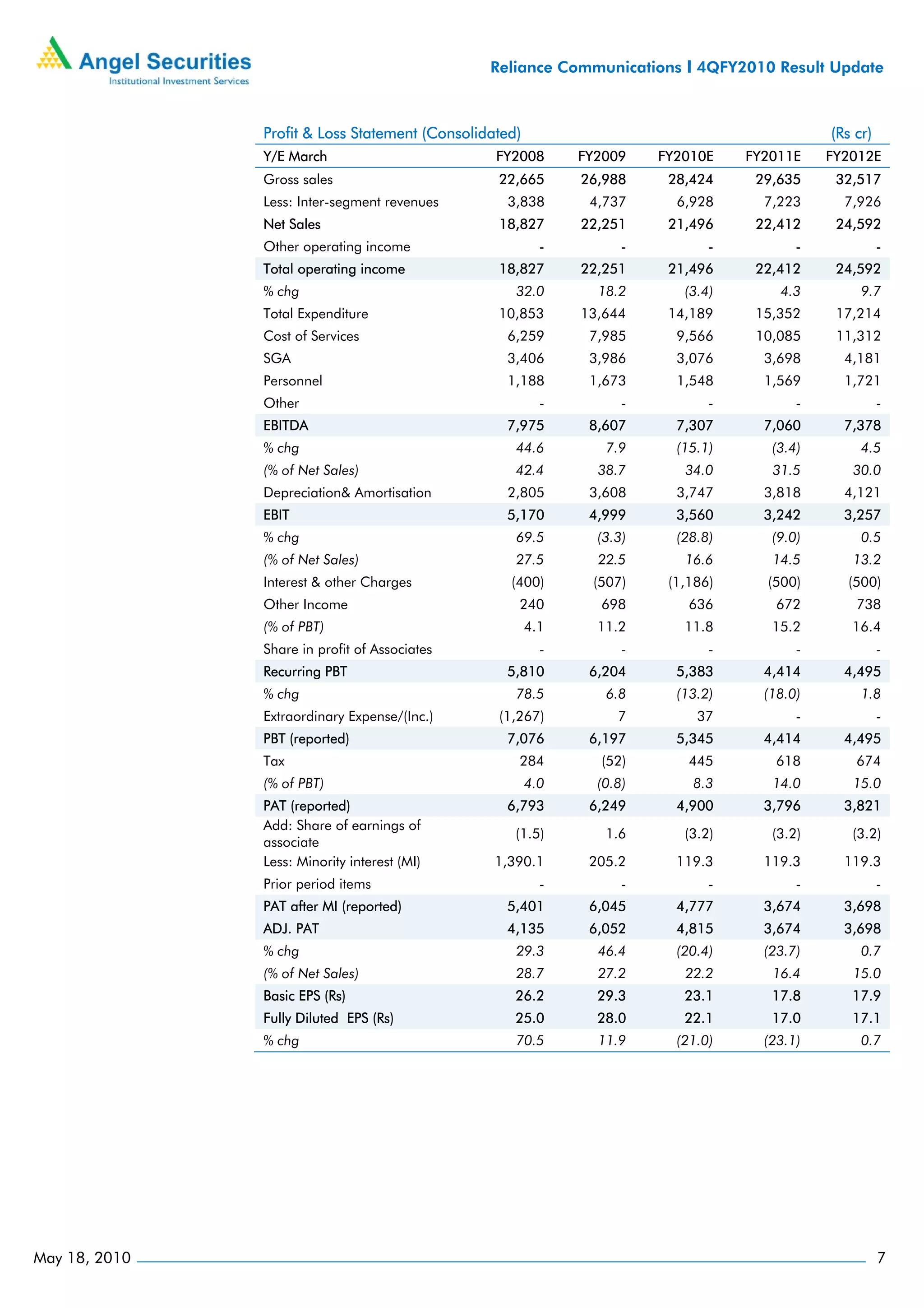 Reliance Communications I 4QFY2010 Result Update



               Profit & Loss Statement (Consolidated)                                         (Rs cr)
               Y/E March                         FY2008       FY2009    FY2010E    FY2011E    FY2012E
               Gross sales                       22,665       26,988     28,424     29,635     32,517
               Less: Inter-segment revenues        3,838       4,737      6,928      7,223      7,926
               Net Sales                         18,827       22,251     21,496     22,412     24,592
               Other operating income                     -         -          -          -             -
               Total operating income            18,827       22,251     21,496     22,412     24,592
               % chg                                32.0        18.2       (3.4)       4.3         9.7
               Total Expenditure                 10,853       13,644     14,189     15,352     17,214
               Cost of Services                   6,259        7,985      9,566     10,085     11,312
               SGA                                3,406        3,986      3,076      3,698      4,181
               Personnel                          1,188        1,673      1,548      1,569      1,721
               Other                                      -         -          -          -             -
               EBITDA                             7,975        8,607      7,307      7,060      7,378
               % chg                                44.6         7.9      (15.1)      (3.4)        4.5
               (% of Net Sales)                     42.4        38.7       34.0       31.5       30.0
               Depreciation& Amortisation          2,805       3,608      3,747      3,818      4,121
               EBIT                               5,170        4,999      3,560      3,242      3,257
               % chg                                69.5        (3.3)     (28.8)      (9.0)        0.5
               (% of Net Sales)                     27.5        22.5       16.6       14.5       13.2
               Interest & other Charges            (400)       (507)     (1,186)     (500)      (500)
               Other Income                         240         698         636        672        738
               (% of PBT)                               4.1     11.2       11.8       15.2       16.4
               Share in profit of Associates              -         -          -          -             -
               Recurring PBT                      5,810        6,204      5,383      4,414      4,495
               % chg                                78.5         6.8      (13.2)     (18.0)        1.8
               Extraordinary Expense/(Inc.)      (1,267)           7         37           -             -
               PBT (reported)                     7,076        6,197      5,345      4,414      4,495
               Tax                                  284         (52)        445        618        674
               (% of PBT)                               4.0     (0.8)       8.3       14.0       15.0
               PAT (reported)                     6,793        6,249      4,900      3,796      3,821
               Add: Share of earnings of
                                                    (1.5)        1.6       (3.2)      (3.2)      (3.2)
               associate
               Less: Minority interest (MI)      1,390.1       205.2      119.3      119.3      119.3
               Prior period items                         -         -          -          -             -
               PAT after MI (reported)            5,401        6,045      4,777      3,674      3,698
               ADJ. PAT                           4,135        6,052      4,815      3,674      3,698
               % chg                                29.3        46.4      (20.4)     (23.7)        0.7
               (% of Net Sales)                     28.7        27.2       22.2       16.4       15.0
               Basic EPS (Rs)                       26.2        29.3       23.1       17.8       17.9
               Fully Diluted EPS (Rs)               25.0        28.0       22.1       17.0       17.1
               % chg                                70.5        11.9      (21.0)     (23.1)        0.7




May 18, 2010                                                                                            7
 