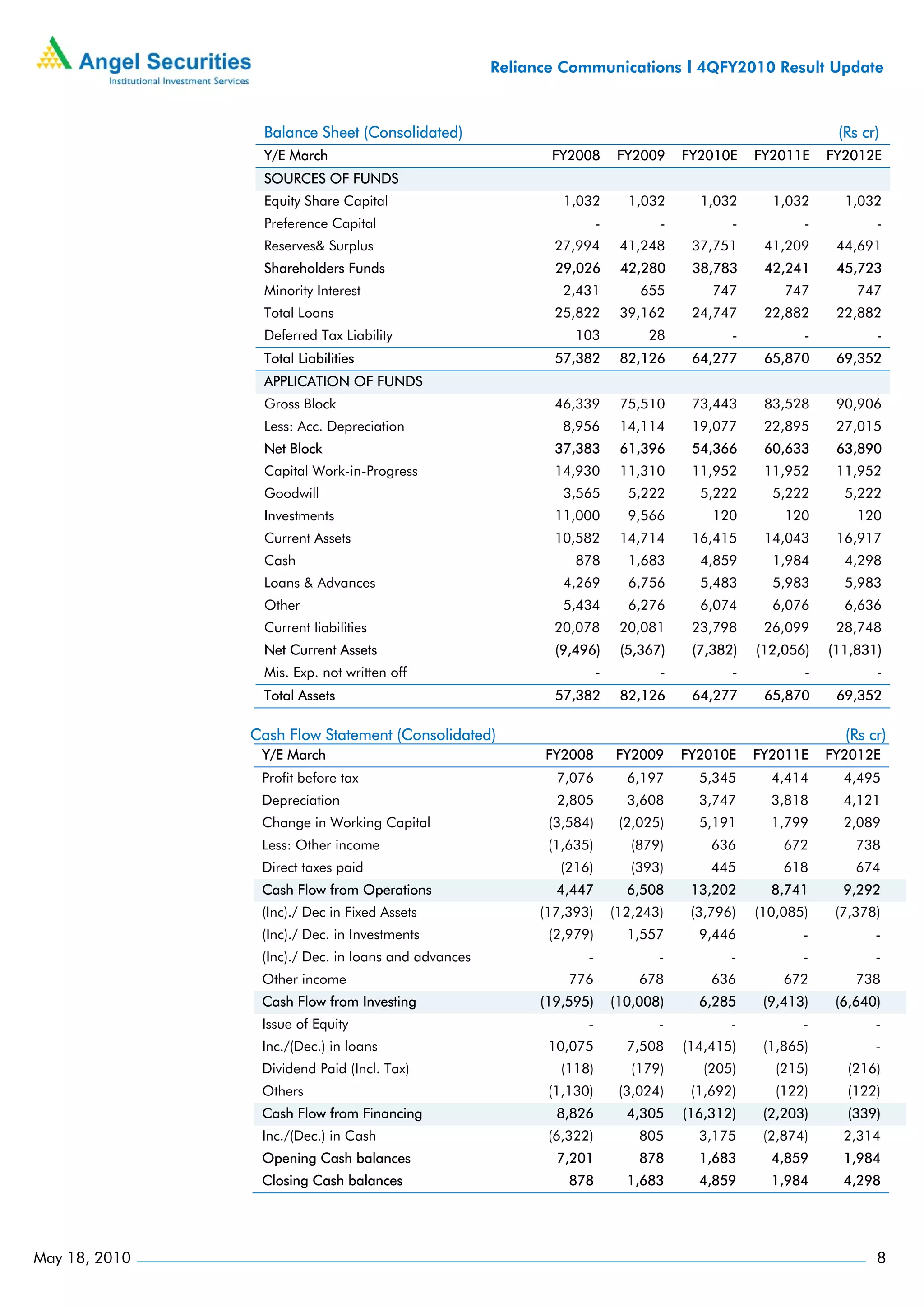 Reliance Communications I 4QFY2010 Result Update



                Balance Sheet (Consolidated)                                                                (Rs cr)
                Y/E March                                   FY2008         FY2009    FY2010E    FY2011E    FY2012E
                SOURCES OF FUNDS
                Equity Share Capital                          1,032         1,032      1,032      1,032      1,032
                Preference Capital                                    -          -          -          -          -
                Reserves& Surplus                            27,994        41,248     37,751     41,209     44,691
                Shareholders Funds                           29,026        42,280     38,783     42,241     45,723
                Minority Interest                             2,431           655        747        747        747
                Total Loans                                  25,822        39,162     24,747     22,882     22,882
                Deferred Tax Liability                          103            28           -          -          -
                Total Liabilities                            57,382        82,126     64,277     65,870     69,352
                APPLICATION OF FUNDS
                Gross Block                                  46,339        75,510     73,443     83,528     90,906
                Less: Acc. Depreciation                       8,956        14,114     19,077     22,895     27,015
                Net Block                                    37,383        61,396     54,366     60,633     63,890
                Capital Work-in-Progress                     14,930        11,310     11,952     11,952     11,952
                Goodwill                                      3,565         5,222      5,222      5,222      5,222
                Investments                                  11,000         9,566        120        120        120
                Current Assets                               10,582        14,714     16,415     14,043     16,917
                Cash                                            878         1,683      4,859      1,984      4,298
                Loans & Advances                              4,269         6,756      5,483      5,983      5,983
                Other                                         5,434         6,276      6,074      6,076      6,636
                Current liabilities                          20,078        20,081     23,798     26,099     28,748
                Net Current Assets                           (9,496)       (5,367)    (7,382)   (12,056)   (11,831)
                Mis. Exp. not written off                             -          -          -          -          -
                Total Assets                                 57,382        82,126     64,277     65,870     69,352

               Cash Flow Statement (Consolidated)                                                            (Rs cr)
                Y/E March                                  FY2008         FY2009     FY2010E    FY2011E    FY2012E
                Profit before tax                            7,076          6,197      5,345      4,414      4,495
                Depreciation                                 2,805          3,608      3,747      3,818      4,121
                Change in Working Capital                   (3,584)        (2,025)     5,191      1,799      2,089
                Less: Other income                          (1,635)          (879)       636        672        738
                Direct taxes paid                             (216)          (393)       445        618        674
                Cash Flow from Operations                    4,447          6,508     13,202      8,741      9,292
                (Inc)./ Dec in Fixed Assets                (17,393)       (12,243)    (3,796)   (10,085)    (7,378)
                (Inc)./ Dec. in Investments                 (2,979)         1,557      9,446           -          -
                (Inc)./ Dec. in loans and advances                -              -          -          -          -
                Other income                                   776            678        636        672        738
                Cash Flow from Investing                   (19,595)       (10,008)     6,285     (9,413)    (6,640)
                Issue of Equity                                   -              -          -          -          -
                Inc./(Dec.) in loans                        10,075          7,508    (14,415)    (1,865)          -
                Dividend Paid (Incl. Tax)                     (118)          (179)      (205)      (215)     (216)
                Others                                      (1,130)        (3,024)    (1,692)      (122)     (122)
                Cash Flow from Financing                     8,826          4,305    (16,312)    (2,203)     (339)
                Inc./(Dec.) in Cash                         (6,322)           805      3,175     (2,874)     2,314
                Opening Cash balances                        7,201            878      1,683      4,859      1,984
                Closing Cash balances                          878          1,683      4,859      1,984      4,298




May 18, 2010                                                                                                      8
 