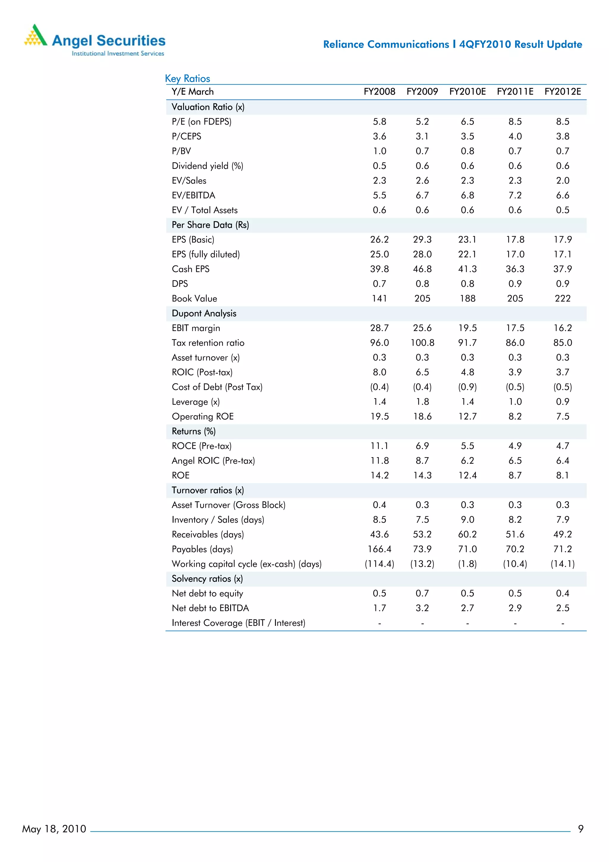 Reliance Communications I 4QFY2010 Result Update


               Key Ratios
                Y/E March                                       FY2008    FY2009   FY2010E   FY2011E   FY2012E
                Valuation Ratio (x)
                P/E (on FDEPS)                                    5.8      5.2       6.5       8.5       8.5
                P/CEPS                                            3.6      3.1       3.5       4.0       3.8
                P/BV                                              1.0      0.7       0.8       0.7       0.7
                Dividend yield (%)                                0.5      0.6       0.6       0.6       0.6
                EV/Sales                                          2.3      2.6       2.3       2.3       2.0
                EV/EBITDA                                         5.5      6.7       6.8       7.2       6.6
                EV / Total Assets                                 0.6      0.6       0.6       0.6       0.5
                Per Share Data (Rs)
                EPS (Basic)                                      26.2      29.3     23.1      17.8      17.9
                EPS (fully diluted)                              25.0      28.0     22.1      17.0      17.1
                Cash EPS                                         39.8      46.8     41.3      36.3      37.9
                DPS                                               0.7      0.8       0.8       0.9       0.9
                Book Value                                       141       205      188        205       222
                Dupont Analysis
                EBIT margin                                      28.7      25.6     19.5      17.5      16.2
                Tax retention ratio                              96.0     100.8     91.7      86.0      85.0
                Asset turnover (x)                                0.3      0.3       0.3       0.3       0.3
                ROIC (Post-tax)                                   8.0      6.5       4.8       3.9       3.7
                Cost of Debt (Post Tax)                          (0.4)     (0.4)    (0.9)     (0.5)     (0.5)
                Leverage (x)                                      1.4      1.8       1.4       1.0       0.9
                Operating ROE                                    19.5      18.6     12.7       8.2       7.5
                Returns (%)
                ROCE (Pre-tax)                                   11.1      6.9       5.5       4.9       4.7
                Angel ROIC (Pre-tax)                             11.8      8.7       6.2       6.5       6.4
                ROE                                              14.2      14.3     12.4       8.7       8.1
                Turnover ratios (x)
                Asset Turnover (Gross Block)                      0.4      0.3       0.3       0.3       0.3
                Inventory / Sales (days)                          8.5      7.5       9.0       8.2       7.9
                Receivables (days)                               43.6      53.2     60.2      51.6      49.2
                Payables (days)                                  166.4     73.9     71.0      70.2      71.2
                Working capital cycle (ex-cash) (days)          (114.4)   (13.2)    (1.8)     (10.4)    (14.1)
                Solvency ratios (x)
                Net debt to equity                                0.5      0.7       0.5       0.5       0.4
                Net debt to EBITDA                                1.7      3.2       2.7       2.9       2.5
                Interest Coverage (EBIT / Interest)                -         -        -         -         -




May 18, 2010                                                                                                     9
 
