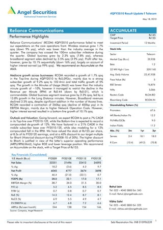 4QFY2010 Result Update I Telecom
                                                                                                                        May 18, 2010




  Reliance Communications                                                              ACCUMULATE
                                                                                       CMP                                   Rs145
  Performance Highlights                                                               Target Price                          Rs155
   Reliance Communications’ (RCOM) 4QFY2010 performance failed to meet                 Investment Period                 12 Months
   our expectations on the core operations front. Wireless revenue grew 1.7%
   qoq (down 9% yoy), which was lower than the industry average in the                 Stock Info
   quarter. The company has crossed the 100mn subscriber milestone during
                                                                                       Sector                              Telecom
   the quarter. Global business grew by 2.3% qoq (7.8% yoy), whereas
   broadband segment sales declined by 3.5% qoq (3.9% yoy). Profit after tax,          Market Cap (Rs cr)                    29,928
   however, grew by 10.1% sequentially (down 16% yoy), largely on account of
                                                                                       Beta                                     1.2
   higher interest earned (up 99% qoq). We recommend an Accumulate on the
   stock.                                                                              52 WK High / Low                    359/140

   Mediocre growth across businesses: RCOM recorded a growth of 1.7% qoq               Avg. Daily Volume                 22,47,928
   in the Top-line during 4QFY2010 to Rs5,093cr, mainly due to a strong                Face Value (Rs)                            5
   subscriber growth of 9.2% qoq to 102.4mn and total traffic growth of 5%
   qoq. The growth in the Minutes of Usage (MoU) was lower than the industry           BSE Sensex                            16,876
   minute growth of ~10%, however it managed to restrict the decline in the            Nifty                                  5,066
   Revenue per Minute (RPM) at Rs0.44 (down by Rs0.01), which is
   commendable. Global business segment revenue grew by 2.3% qoq, led by a             Reuters Code                       RLCM.BO
   13.8% growth in the Long Distance minutes. However, Broadband revenues
                                                                                       Bloomberg Code                     RCOM.IN
   declined 3.5% qoq, despite significant addition in the number of Access lines.
   RCOM recorded a contraction of 260bp qoq (decline of 400bp yoy) in its              Shareholding Pattern (%)
   EBITDA Margin, mainly due to higher Network Operation Costs. However,
   higher interest earned resulted in a bottom-line growth of 10.1% qoq.               Promoters                               67.6

                                                                                       MF/Banks/Indian FIs                     12.2
   Outlook and Valuation: Going forward, we expect RCOM to post a 7% CAGR
   in its Top-line over FY2010-12E, while the Bottom-line is expected to record a      FII/NRIs/OCBs                            9.0
   compounded de-growth of 12%. We have factored in a 21% CAGR in the                  Indian Public                           11.2
   mobile subscriber base over FY2010-12E, while also modeling for a 12%
   compounded fall in the RPM. We have valued the stock at Rs155 per share,            Abs. (%)            3m      1yr          3yr
   at 8.5x of its FY2012E earnings, and at a 40% discount to our target multiple
                                                                                       Sensex              3.4     18.1        18.0
   for Bharti (Historical discount during FY2008-10 of 30%). The higher discount
   to Bharti is justified in view of the latter’s superior operating performance
                                                                                       R Com             (13.4)   (49.2)       (70.8)
   (ARPU/RPM/MoU), higher ROE and lower leverage position. We recommend
   an Accumulate on the stock, with a Target Price of Rs155.

    Key Financials (Consolidated)
    Y/E March (Rs cr)                   FY2009       FY2010E      FY2011E    FY2012E
    Net Sales                            22251         21496       22412      24592
    % chg                                  18.2          (3.4)        4.3        9.7
    Net Profit                            6045           4777       3674       3698
    % chg                                  46.4         (21.0)      (23.1)       0.7
    FDEPS (Rs)                             28.0          22.1        17.0       17.1
    EBITDA Margin (%)                      38.7          34.0        31.5       30.0
    P/E (x)                                 5.2            6.5        8.5        8.5   Rahul Jain
    P/BV (x)                                0.7            0.8        0.7        0.7   Tel: 022 – 4040 3800 Ext: 345

    RoE (%)                                14.3          12.4         8.7        8.1   E-mail: Rahul.j@angeltrade.com

    RoCE (%)                                6.9            5.5        4.9        4.7
                                                                                       Vibha Salvi
    EV/EBIDTA (x)                           6.7            6.8        7.2        6.6
                                                                                       Tel: 022 – 4040 3800 Ext: 329
    ARPUs (Rs/user/month)                   244           158        154        146
                                                                                       E-mail: vibhas.salvi@angeltrade.com
   Source: Company, Angel Research



                                                                                                                                      1
Please refer to important disclosures at the end of this report                         Sebi Registration No: INB 010996539
 