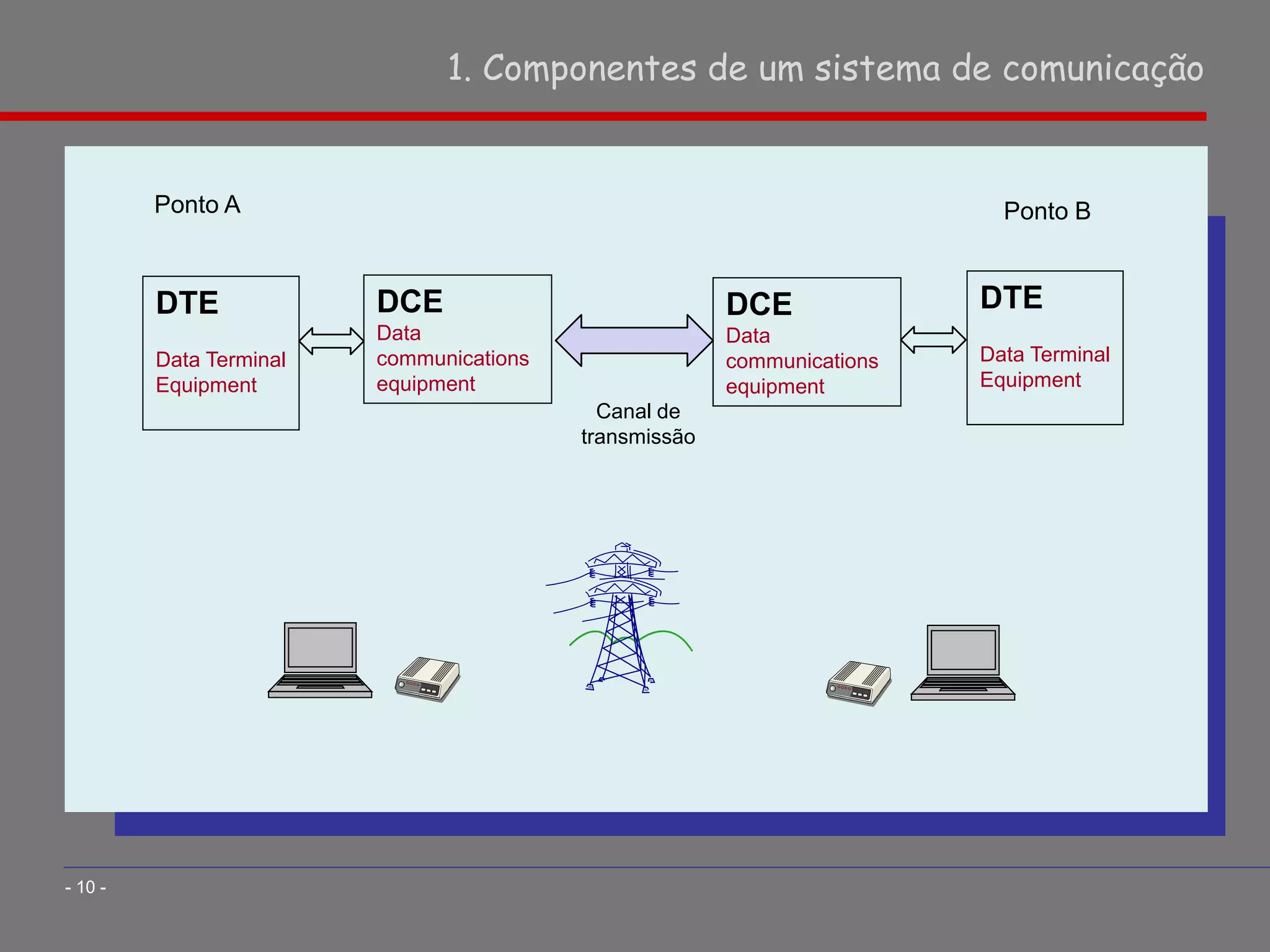 1. Componentes de um sistema de comunicação
- 10 -
DTE
Data Terminal
Equipment
DCE
Data
communications
equipment
DTE
Data Terminal
Equipment
DCE
Data
communications
equipment
Ponto A Ponto B
Canal de
transmissão
 