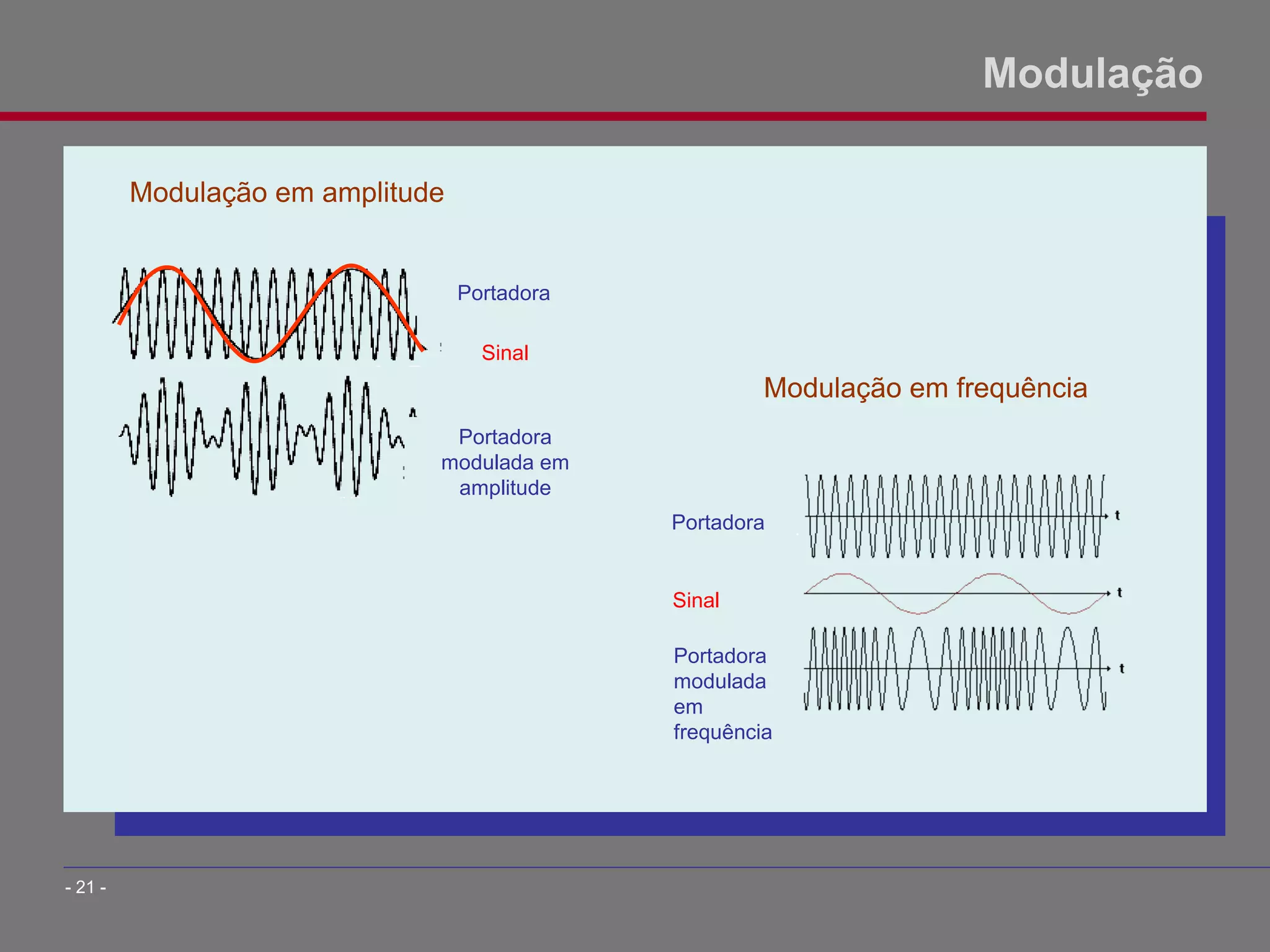 Modulação
- 21 -
Portadora
Sinal
Portadora
modulada
em
frequência
Portadora
Sinal
Portadora
modulada em
amplitude
Modulação em amplitude
Modulação em frequência
 