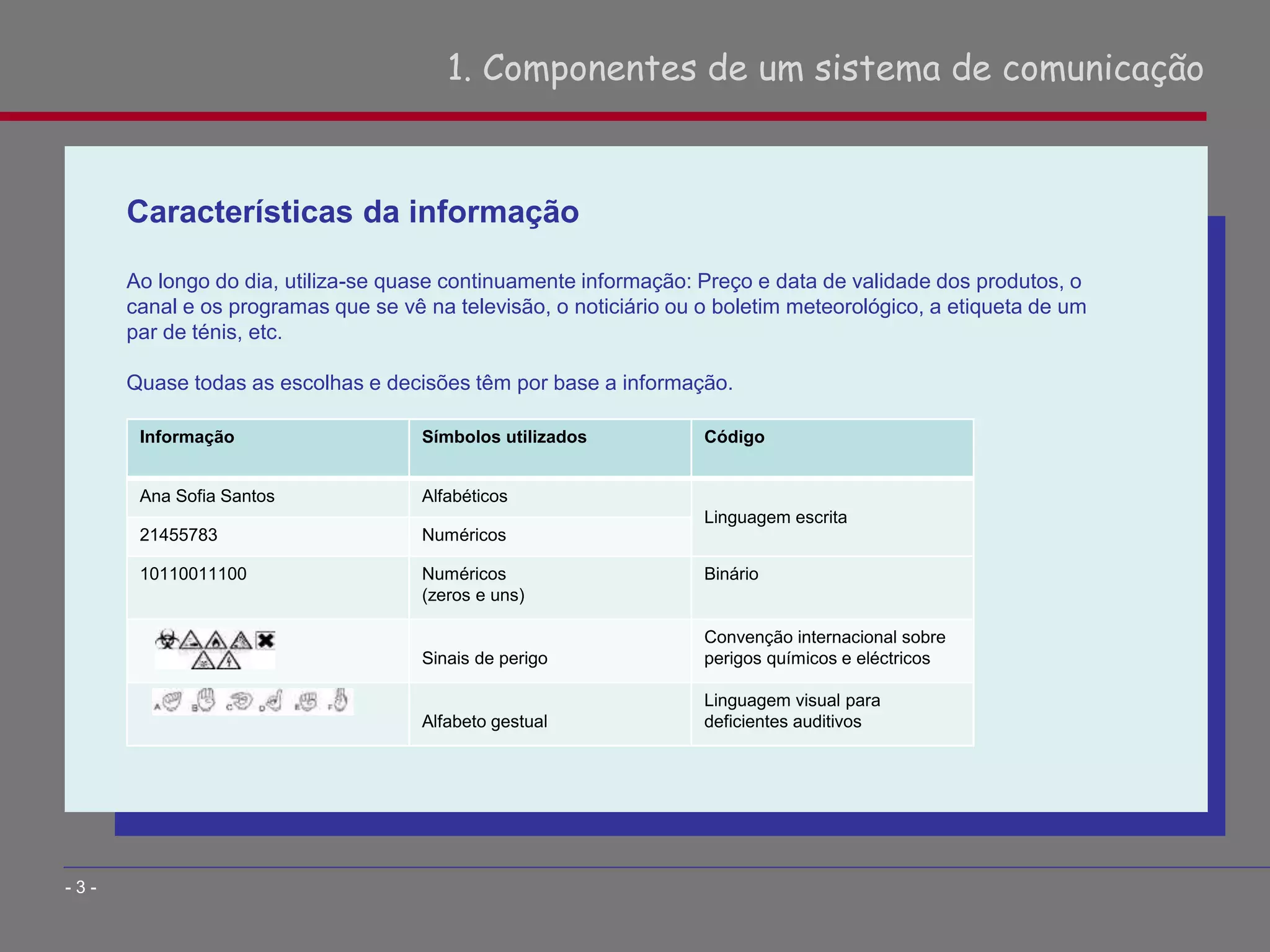 1. Componentes de um sistema de comunicação
- 3 -
Características da informação
Ao longo do dia, utiliza-se quase continuamente informação: Preço e data de validade dos produtos, o
canal e os programas que se vê na televisão, o noticiário ou o boletim meteorológico, a etiqueta de um
par de ténis, etc.
Quase todas as escolhas e decisões têm por base a informação.
Informação Símbolos utilizados Código
Ana Sofia Santos Alfabéticos
Linguagem escrita
21455783 Numéricos
10110011100 Numéricos
(zeros e uns)
Binário
Sinais de perigo
Convenção internacional sobre
perigos químicos e eléctricos
Alfabeto gestual
Linguagem visual para
deficientes auditivos
 