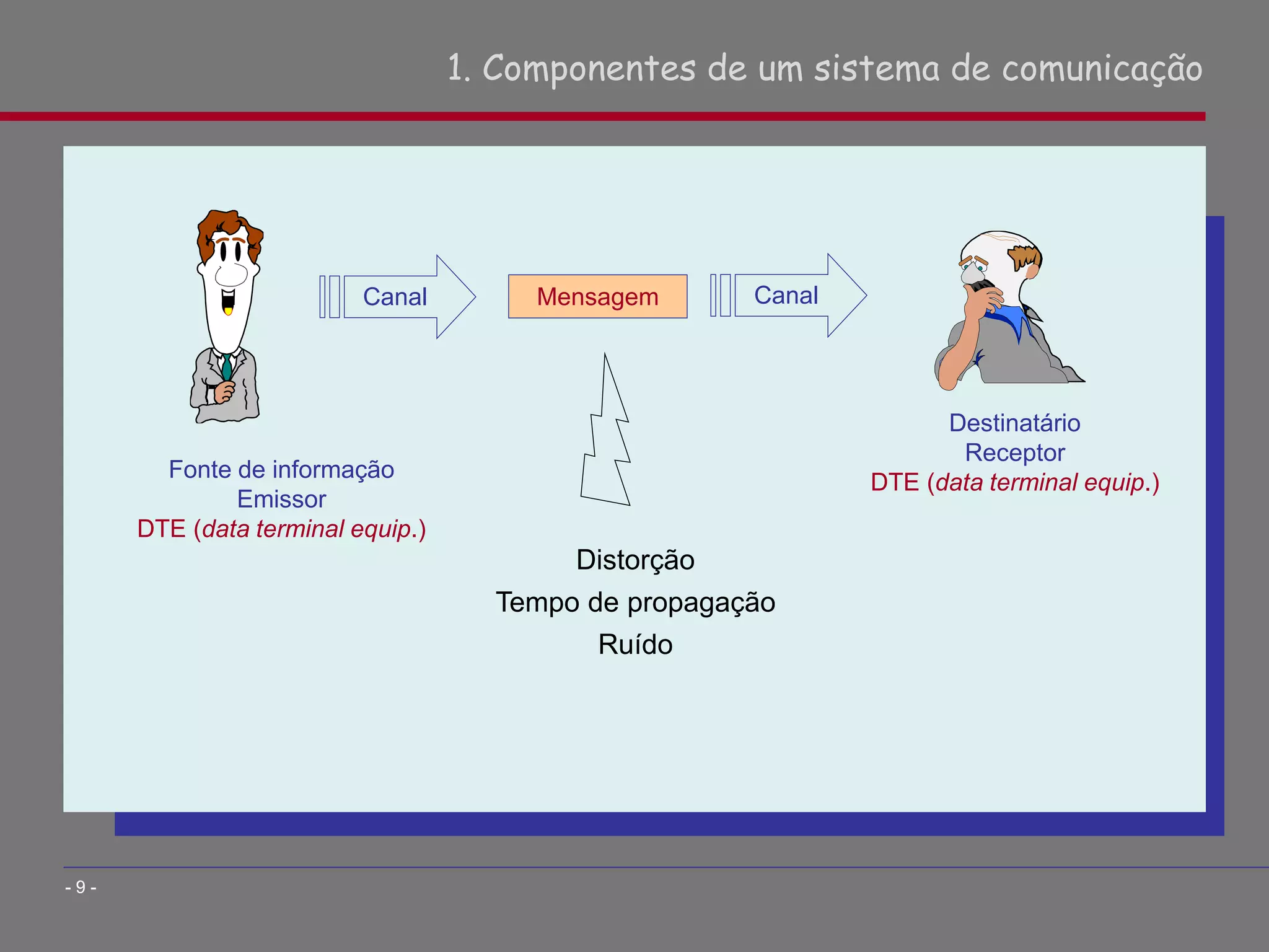 1. Componentes de um sistema de comunicação
- 9 -
Fonte de informação
Emissor
DTE (data terminal equip.)
Destinatário
Receptor
DTE (data terminal equip.)
Canal Mensagem Canal
Distorção
Tempo de propagação
Ruído
 