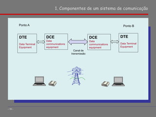 1. Componentes de um sistema de comunicação
- 10 -
DTE
Data Terminal
Equipment
DCE
Data
communications
equipment
DTE
Data Terminal
Equipment
DCE
Data
communications
equipment
Ponto A Ponto B
Canal de
transmissão
 