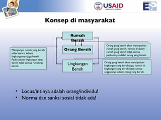 Konsep di masyarakat   Locus/intinya adalah orang/individu! Norma dan sanksi sosial tidak ada! Lingkungan Bersih Rumah Bersih Orang Bersih Orang yang bersih akan menciptakan lingkungan yang bersih juga, namun di lingkungan yang bersih tidak semua anggotanya adalah orang yang bersih. Orang yang bersih akan menciptakan rumah yang bersih, namun di dalam rumah yang bersih tidak semua penhuninya adalah orang yang bersih. Mempunyai rumah yang bersih tidak berarti bahwa lingkungannya juga bersih. Pada sebuah lingkungan yang bersih tidak semua rumahnya bersih. 