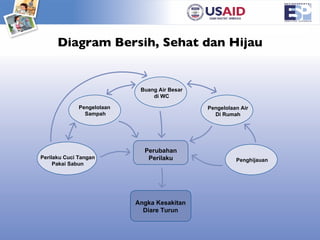 Diagram Bersih, Sehat dan Hijau Perilaku Cuci Tangan Pakai Sabun Pengelolaan Air Di Rumah Perubahan Perilaku Penghijauan Pengelolaan  Sampah Buang Air Besar di WC Angka Kesakitan Diare Turun 