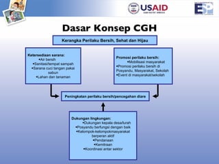 Dasar Konsep CGH Dukungan lingkungan: Dukungan kepala desa/lurah Posyandu berfungsi dengan baik Kelompok-kelompokmasyarakat berperan aktif Pendanaan Kemitraan Koordinasi antar sektor Promosi perilaku bersih: Mobilisasi masyarakat Promosi perilaku bersih di Posyandu, Masyarakat, Sekolah Event di masyarakat/sekolah Peningkatan perilaku bersih/pencegahan diare Ketersediaan sarana: Air bersih Sanitasi/tempat sampah Sarana cuci tangan pakai sabun Lahan dan tanaman Kerangka Perilaku Bersih, Sehat dan Hijau 