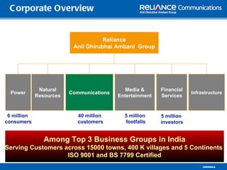 C orporate Overview


                                     Reliance
                          Anil Dhirubhai Ambani Group




              Natural                       Media &       Financial
  Power                  Communications                               Infrastructure
             Resources                    Entertainment   Services


 6 million                 40 million       5 million     5 million
consumers                  customers        footfalls     investors


                Among Top 3 Business Groups in India
Serving Customers across 15000 towns, 400 K villages and 5 Continents
                   ISO 9001 and BS 7799 Certified
                                                                           confident l
                                                                                   ia
 